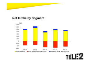 Net Intake by Segment
          ('000)
  1 400

  1 200

  1 000
   800
   600

   400

   200
      0
   -200

   -400

   -600
               Q3 -06            Q4 -06             Q1 -07        Q2 -07            Q3 -07
  Mobile telephony      Fixed telephony (resale & dial-up)   Broadband (resale, direct & LLUB)
 