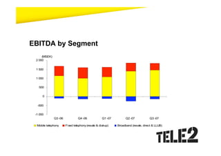 EBITDA by Segment
     (MSEK)
 2 000


 1 500


 1 000


   500


      0


  -500


 -1 000
              Q3 -06            Q4 -06             Q1 -07         Q2 -07           Q3 -07

  Mobile telephony     Fixed telephony (resale & dial-up)   Broadband (resale, direct & LLUB)
 