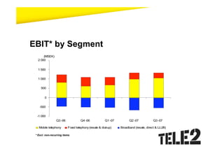 EBIT* by Segment
       (MSEK)
   2 000


   1 500


   1 000


     500


        0


    -500


  -1 000
                 Q3 -06            Q4 -06             Q1 -07         Q2 -07           Q3 -07

   Mobile telephony       Fixed telephony (resale & dial-up)   Broadband (resale, direct & LLUB)

 * Excl. non-recurring items
 