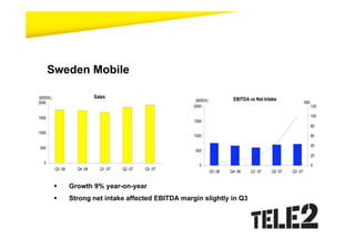 Sweden Mobile

(MSEK)                       Sales                                            EBITDA vs Net Intake
                                                           (MSEK)                                                '000
2000
                                                          2000                                                          120

1500                                                                                                                    100
                                                          1500
                                                                                                                        80
1000
                                                          1000                                                          60

                                                                                                                        40
500
                                                          500
                                                                                                                        20
  0
                                                            0                                                           0
         Q3 -06     Q4 -06     Q1 -07   Q2 -07   Q3 -07
                                                                    Q3 -06   Q4 -06   Q1 -07   Q2 -07   Q3 -07


                 Growth 9% year-on-year
                 Strong net intake affected EBITDA margin slightly in Q3
 