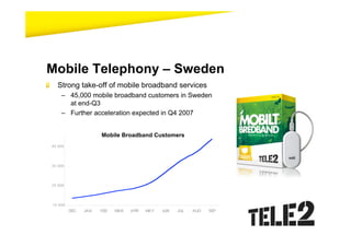 Mobile Telephony – Sweden
  Strong take-off of mobile broadband services
    – 45,000 mobile broadband customers in Sweden
      at end-Q3
    – Further acceleration expected in Q4 2007


                     Mobile Broadband Customers
40 000




30 000




20 000




10 000
         DEC   JAN   FEB   MAR   APR   MAY   JUN   JUL   AUG   SEP
 