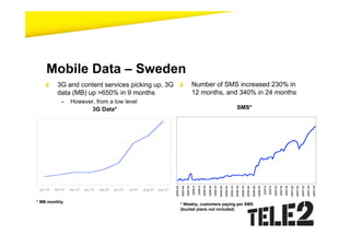 Mobile Data – Sweden
           3G and content services picking up, 3G                                      Number of SMS increased 230% in
           data (MB) up >650% in 9 months                                              12 months, and 340% in 24 months
             –     However, from a low level
                          3G Data*                                                                          SMS*




 jan-07   feb-07   mar-07   apr-07   maj-07   jun-07   jul-07   aug-07   sep-07


* MB monthly
                                                                                  * Weekly, customers paying per SMS
                                                                                  (bucket plans not included)
 