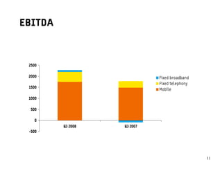 EBITDA



 2500

 2000                        Fixed broadband
                             Fixed telephony
 1500
                             Mobile

 1000

  500

   0
         Q3 2008   Q3 2007
 -500




                                               1111
 