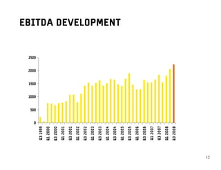 0
                     500
                           1000
                                  1500
                                         2000
                                                2500
       Q3 1999
       Q1 2000
       Q3 2000
       Q1 2001
       Q3 2001
       Q1 2002
       Q3 2002
       Q1 2003
       Q3 2003
       Q1 2004
       Q3 2004
                                                       EBITDA DEVELOPMENT




       Q1 2005
       Q3 2005
       Q1 2006
       Q3 2006
       Q1 2007
       Q3 2007
       Q1 2008
       Q3 2008
1212
 