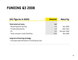 FUNDING Q3 2008


 (All figures in BSEK)                           Amount     Maturity

 Tele2 external loans                                6.2
 - Revolving bank facility                           4.4       Nov 2009
 - Private placements                                1.5      2011-2013
 - CP                                                0.3   Mar/Apr 2009
 - Total undrawn credit facilities                  19.2       Nov 2009


 Long term financing strategy
 - Increase diversification of funding sources




                                                                          2020
 