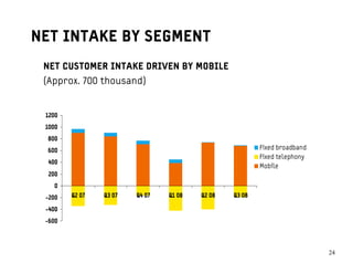 NET INTAKE BY SEGMENT
 NET CUSTOMER INTAKE DRIVEN BY MOBILE
 (Approx. 700 thousand)


 1200
 1000
  800
  600                                                   Fixed broadband
                                                        Fixed telephony
  400
                                                        Mobile
  200
   0
 -200   Q2 07   Q3 07   Q4 07   Q1 08   Q2 08   Q3 08

 -400
 -600




                                                                          2424
 