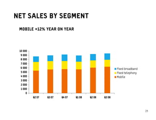 NET SALES BY SEGMENT
 MOBILE +12% YEAR ON YEAR




 10 000
 9 000
 8 000
  7 000
 6 000                                                    Fixed broadband
  5 000                                                   Fixed telephony
  4 000                                                   Mobile
  3 000
  2 000
  1 000
     0
          Q2 07   Q3 07   Q4 07   Q1 08   Q2 08   Q3 08



                                                                            2525
 