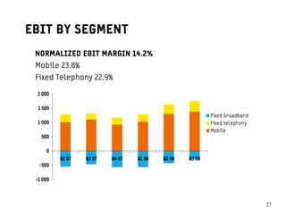 EBIT BY SEGMENT
 NORMALIZED EBIT MARGIN 14.2%
 Mobile 23.8%
 Fixed Telephony 22.9%

 2 000

  1 500
                                                          Fixed broadband
 1 000                                                    Fixed telephony
                                                          Mobile
   500

     0
          Q2 07   Q3 07   Q4 07   Q1 08   Q2 08   Q3 08
  -500

 -1 000



                                                                            2727
 