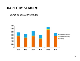 CAPEX BY SEGMENT
 CAPEX TO SALES RATIO 9.5%




 1400

 1200

 1000

  800                                                   Fixed broadband
                                                        Fixed telephony
  600
                                                        Mobile
  400

  200

   0
        Q2 07   Q3 07   Q4 07   Q1 08   Q2 08   Q3 08




                                                                          2828
 