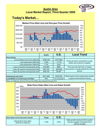 Austin Area
                                 Local Market Report, Third Quarter 2009

        Today's Market…
                           Median Price (Red Line) and One-year Price Growth
                 $250,000                                                                                      12%
                                                                                                               10%
                 $200,000                                                                                      8%
                                                                                                               6%
                 $150,000
                                                                                                               4%
                                                                                                               2%
                 $100,000
                                                                                                               0%
                  $50,000                                                                                      -2%
                                                                                                               -4%
                         $0                                                                                    -6%
                                2000 Q1 2001 Q1 2002 Q1 2003 Q1 2004 Q1 2005 Q1 2006 Q1 2007 Q1 2008 Q1 2009
                                 Q3      Q3      Q3      Q3      Q3      Q3      Q3      Q3      Q3      Q3



                                                          Austin            U.S.                    Local Trend
Price Activity
           Current Median Home Price (2009 Q3)           $189,100          $177,900
                                                                                            Prices are down compared to a year
                        1-year Appreciation (2009 Q3)      -0.9%            -11.7%             earlier and continue to weaken
                        3-year Appreciation (2009 Q3)       7.7%
                                                            7 7%             0.5%
                                                                             0 5%
          3-year (12-quarter) Housing Equity Gain         $13,600            $867            This area has held onto a modest
         7-year (28 quarters) Housing Equity Gain         $32,100          -$45,900       improvement in equity despite the market
         9-year (36 quarters) Housing Equity Gain         $38,100           $3,467                        decline


Conforming Loan Limit*                                   $417,000          $729,250       Most buyers in this market have access
Local Median to Conforming Limit Ratio                     45%           not comparable      to government-backed finacing
*Note: the 2009 loan limits for FHA and the GSEs were extended through 2010.

                                   State Home Sales (Red Line) and Sales Growth
                       1,000s
                 700                                                                                            25%
                                                                                                                20%
                 600
                                                                                                                15%
                 500                                                                                            10%
                 400                                                                                            5%
                                                                                                                0%
                 300                                                                                            -5%
                 200                                                                                            -10%
                                                                                                                -15%
                 100
                                                                                                                -20%
                   0                                                                                            -25%
                          2000 Q1 2001 Q1 2002 Q1 2003 Q1 2004 Q1 2005 Q1 2006 Q1 2007 Q1 2008 Q1 2009
                           Q3      Q3      Q3      Q3      Q3      Q3      Q3      Q3      Q3      Q3



Home Sales and Construction Growth                        Texas             U.S.
                                                                                            Sales growth during the third quarter
           State Existing Home Sales
                                                           -1.9%               5.9%          remains sluggish compared to the
             (
             (2009 Q3 vs 2008 Q3))
                                                                                                     national average
 