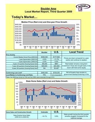Boulder Area
                                 Local Market Report, Third Quarter 2009

        Today's Market…
                           Median Price (Red Line) and One-year Price Growth
                 $450,000                                                                                      20%
                 $400,000                                                                                      15%
                 $350,000
                                                                                                               10%
                 $300,000
                 $250,000                                                                                      5%
                 $200,000                                                                                      0%
                 $150,000
                                                                                                               -5%
                 $100,000
                  $50,000                                                                                      -10%
                       $0                                                                                      -15%
                                2000 Q1 2001 Q1 2002 Q1 2003 Q1 2004 Q1 2005 Q1 2006 Q1 2007 Q1 2008 Q1 2009
                                 Q3      Q3      Q3      Q3      Q3      Q3      Q3      Q3      Q3      Q3



                                                          Boulder           U.S.                    Local Trend
Price Activity
           Current Median Home Price (2009 Q3)           $358,300          $177,900
                                                                                            Prices are down compared to a year
                        1-year Appreciation (2009 Q3)      -0.9%            -11.7%             earlier and continue to weaken
                        3-year Appreciation (2009 Q3)      -2.5%
                                                            2 5%             0.5%
                                                                             0 5%
          3-year (12-quarter) Housing Equity Gain         -$9,200            $867             Real estate remains a long-term
         7-year (28 quarters) Housing Equity Gain         $46,600          -$45,900       investment: those who bought early in the
         9-year (36 quarters) Housing Equity Gain            NA             $3,467               boom still hold some equity


Conforming Loan Limit*                                   $460,000          $729,250            Not all buyers have access to
Local Median to Conforming Limit Ratio                     78%           not comparable     government-backed financing in this
                                                                                                               k t
*Note: the 2009 loan limits for FHA and the GSEs were extended through 2010.

                                   State Home Sales (Red Line) and Sales Growth
                       1,000s
                 160                                                                                            30%
                 140                                                                                            25%
                                                                                                                20%
                 120                                                                                            15%
                 100                                                                                            10%
                                                                                                                5%
                  80
                                                                                                                0%
                  60                                                                                            -5%
                  40                                                                                            -10%
                                                                                                                -15%
                  20                                                                                            -20%
                   0                                                                                            -25%
                          2000 Q1 2001 Q1 2002 Q1 2003 Q1 2004 Q1 2005 Q1 2006 Q1 2007 Q1 2008 Q1 2009
                           Q3      Q3      Q3      Q3      Q3      Q3      Q3      Q3      Q3      Q3



Home Sales and Construction Growth                       Colorado           U.S.
                                                                                            Sales growth during the third quarter
           State Existing Home Sales
                                                          -14.1%               5.9%          remains sluggish compared to the
             (
             (2009 Q3 vs 2008 Q3))
                                                                                                     national average
 