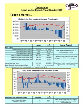 Denver Area
                                 Local Market Report, Third Quarter 2009

        Today's Market…
                           Median Price (Red Line) and One-year Price Growth
                 $300,000                                                                                      15%

                 $250,000                                                                                      10%

                 $200,000                                                                                      5%

                 $150,000                                                                                      0%

                 $100,000                                                                                      -5%

                  $50,000                                                                                      -10%

                         $0                                                                                    -15%
                                2000 Q1 2001 Q1 2002 Q1 2003 Q1 2004 Q1 2005 Q1 2006 Q1 2007 Q1 2008 Q1 2009
                                 Q3      Q3      Q3      Q3      Q3      Q3      Q3      Q3      Q3      Q3



                                                          Denver            U.S.                   Local Trend
Price Activity
           Current Median Home Price (2009 Q3)           $229,100          $177,900
                                                                                            Prices are above the level from 12
                        1-year Appreciation (2009 Q3)      1.8%             -11.7%                        g       g
                                                                                                 months ago and growing  g
                        3-year Appreciation (2009 Q3)      -9.5%
                                                            9 5%             0.5%
                                                                             0 5%
          3-year (12-quarter) Housing Equity Gain        -$24,100            $867
                                                                                          The decline has wiped out most of the
         7-year (28 quarters) Housing Equity Gain         -$4,500          -$45,900       equity gained during the housing boom
         9-year (36 quarters) Housing Equity Gain         $28,900           $3,467

Conforming Loan Limit*                                   $417,000          $729,250       Most buyers in this market have access
Local Median to Conforming Limit Ratio                     55%           not comparable      to government-backed finacing
*Note: the 2009 loan limits for FHA and the GSEs were extended through 2010.

                                   State Home Sales (Red Line) and Sales Growth
                       1,000s
                 160                                                                                            30%
                 140                                                                                            25%
                                                                                                                20%
                 120                                                                                            15%
                 100                                                                                            10%
                                                                                                                5%
                  80
                                                                                                                0%
                  60                                                                                            -5%
                  40                                                                                            -10%
                                                                                                                -15%
                  20                                                                                            -20%
                   0                                                                                            -25%
                          2000 Q1 2001 Q1 2002 Q1 2003 Q1 2004 Q1 2005 Q1 2006 Q1 2007 Q1 2008 Q1 2009
                           Q3      Q3      Q3      Q3      Q3      Q3      Q3      Q3      Q3      Q3



Home Sales and Construction Growth                       Colorado           U.S.
                                                                                           Sales growth during the third quarter
           State Existing Home Sales
                                                          -14.1%               5.9%         remains sluggish compared to the
             (
             (2009 Q3 vs 2008 Q3))
                                                                                                    national average
 