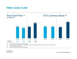 FREE CASH FLOW


Free Cash Flow (1)                                                                                                FCF/ Common Share (2)
($ millions)

                                                                                                                                                                                 $0.98
                                                                                     $185.2




                            $139.4                                 $139.7                                            $0.70                   $0.69               $0.67
                                               $124.8




                            Q3 2010            Q3 2011             YTD 2010        YTD 2011                        Q3 2010                 Q3 2011             YTD 2010         YTD 2011
             (3)
 Dividends                   $ 26.7             $ 29.1              $ 81.4           $ 84.6
                   (4)
 Free Cash Flow             $ 112.7             $ 95.8              $ 58.3          $ 100.6

(1)    Free Cash Flow before common and preferred dividends paid.
(2)    Calculated as: (Free Cash Flow before common and preferred dividends paid, less preferred dividends)/ weighted average common shares outstanding.
(3)    Common and preferred dividends paid.
(4)    Free Cash Flow after common and preferred dividends paid.




                                                                                                                                                           Q3 2011 Financial Highlights 10
 