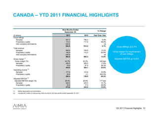 CANADA – YTD 2011 FINANCIAL HIGHLIGHTS

                                                                              Nine Months Ended
                                                                                                                          % Change
                                                                                September 30,
($ millions)                                                                        2011                      2010    Year Over Year
Gross billings
  Aeroplan                                                                         837.0                      794.4            5.4%
  Proprietary Loyalty                                                              174.4                      117.8           48.0%
  Inter-company eliminations                                                       (46.9)                       -                 na
                                                                                   964.5                      912.2            5.7%       Gross Billings up 5.7%
Total revenue
   Aeroplan                                                                        848.9                      749.9           13.2%
   Proprietary Loyalty                                                             180.6                      112.4           60.6%    Gross margin (%) improvement
   Inter-company eliminations                                                      (46.9)                       -                 na          of over 200bps
                                                                                   982.5                      862.3           13.9%
                 (1)
Gross margin                                                                                                                            Adjusted EBITDA up 12.8%
 Gross margin (%)                                                                 44.7%                      42.2%           245 bps
  Aeroplan                                                                         360.5                      306.5           17.6%
  Proprietary Loyalty                                                               78.5                       57.6           36.2%
                                                                                   439.0                      364.1           20.6%
                       (2)
Operating income
  Aeroplan                                                                         177.6                      133.8           32.8%
  Proprietary Loyalty                                                               22.8                        3.1          643.4%
                                                                                   200.4                      136.8           46.5%
                       (2)
Adjusted EBITDA
 Adjusted EBITDA margin (%)                                                       28.4%                      26.6%           177 bps
   Aeroplan                                                                        248.4                      225.5           10.1%
   Proprietary Loyalty                                                              25.6                       17.4           46.8%
                                                                                   273.9                      243.0           12.8%

(1)    Before depreciation and amortization.
(2)    Includes $4.2 million of restructuring costs incurred for the nine months ended September 30, 2011.




                                                                                                                                          Q3 2011 Financial Highlights 12
 