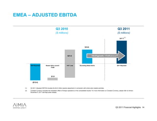 EMEA – ADJUSTED EBITDA

                                                   Q3 2010                                                                                             Q3 2011
                                                   ($ millions)                                                                                        ($ millions)
                                                                                                                                                                   (1)
                                                                                                                                                           $17.1




                                                                                                   $10.5




                                                                      $21.0                                   +64.0%growth; +73.0% in c.c.(2)




          2010 Reported            Nectar Italia Launch              VAT Loss             Excluding Noted Items                                       2011 Reported
                                           Costs




                                           $1.9


             ($12.4)


    (1)   Q3 2011 Adjusted EBITDA includes the $4.9 million positive adjustment in connection with online store related activities.
    (2)   Constant Currency excludes the translation effect of foreign operations on the consolidated results. For more information on Constant Currency, please refer to Aimia’s
          November 9, 2011 earnings press release.




                                                                                                                                                    Q3 2011 Financial Highlights 14
 