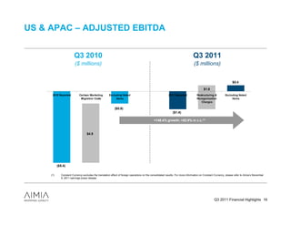 US & APAC – ADJUSTED EBITDA


                        Q3 2010                                                                                                Q3 2011
                        ($ millions)                                                                                            ($ millions)


                                                                                                                                                                 $0.4

                                                                                                                                        $1.8
      2010 Reported         Carlson Marketing         Excluding Noted                                     2011 Reported            Restructuring &         Excluding Noted
                             Migration Costs               Items                                                                   Reorganization               Items
                                                                                                                                      Charges

                                                           ($0.9)
                                                                                                              ($1.4)

                                                                                             +148.4% growth; +82.9% in c.c.(1)



                                   $4.5




           ($5.4)

     (1)     Constant Currency excludes the translation effect of foreign operations on the consolidated results. For more information on Constant Currency, please refer to Aimia’s November
             9, 2011 earnings press release.




                                                                                                                                                  Q3 2011 Financial Highlights 16
 