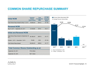 COMMON SHARE REPURCHASE SUMMARY

                                                                       Average             Common Shares Repurchased (MM)
                                             Common       Total
                                                                       Price Per
Initial NCIB                                  Shares   Consideration
                                                                       Common              Average Price per Common Share
                                           Repurchased    (MM)
                                                                        Share
Total Shares Repurchased to May 13, 2011     19,983,631     $233.0      $11.66                            $13.00          $13.04
                                                                                          13.0
                                                                                                                                        $11.97
Renewed NCIB                                                                                                                                         $11.54

May 16, 2011 – September 30, 2011            6,184,800      $74.9       $12.11
                                                                                         $10.94

Initial and Renewed NCIB
Total Shares Repurchased to September 30, 26,168,431                                                                                     5.4
                                                            $307.9      $11.77
2011                                                                                                        4.5

                                                                                                                            3.3
October 1, 2011 – November 7, 2011             78,000        $0.9       $11.54

Total Shares Repurchased                     26,246,431     $308.8      $11.77
                                                                                                                                                      0.1
                                                                                                 (1)                                                         (2)
                                                                                          2010             Q1/11          Q2/11         Q3/11        Q4/11
Total Common Shares Outstanding as at:
                                                                                   (1)    May 12 to December 31, 2010
September 30, 2011                          173.8 million                          (2)    October 1 to November 7, 2011


September 30, 2010                          189.7 million




                                                                                                                              Q3 2011 Financial Highlights 18
 