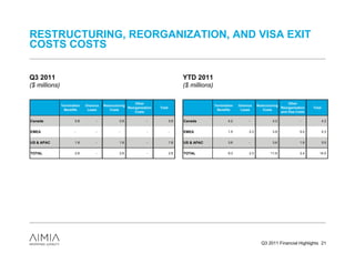 RESTRUCTURING, REORGANIZATION, AND VISA EXIT
COSTS COSTS

Q3 2011                                                                             YTD 2011
($ millions)                                                                        ($ millions)

                                                         Other                                                                                Other
               Termination   Onerous   Restructuring                                               Termination   Onerous    Restructuring
                                                     Reorganization   Total                                                               Reorganization   Total
                 Benefits     Lease       Costs                                                     Benefits      Lease        Costs
                                                         Costs                                                                            and Visa Costs

Canada                 0.8        -             0.8             -             0.8   Canada                 4.2        -              4.2             -             4.2


EMEA                   -          -             -               -             -     EMEA                   1.5        2.3            3.8             0.5           4.3


US & APAC              1.8        -             1.8             -             1.8   US & APAC              3.6        -              3.6             1.9           5.5


TOTAL                  2.6        -             2.6             -             2.6   TOTAL                  9.3        2.3           11.6             2.4       14.0




                                                                                                                              Q3 2011 Financial Highlights 21
 