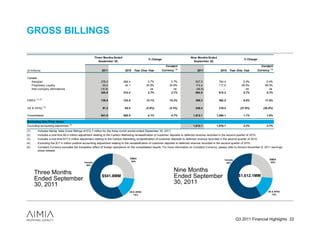 GROSS BILLINGS

                                                      Three Months Ended                                                         Nine Months Ended
                                                                                                % Change                                                                   % Change
                                                         September 30,                                                             September 30,
                                                                                                             Constant                                                                   Constant
($ millions)                                               2011              2010 Year Over Year           Currency (5)               2011               2010 Year Over Year          Currency (5)

Canada
   Aeroplan                                               278.2             268.4              3.7%              3.7%                837.0             794.4              5.4%               5.4%
   Proprietary Loyalty                                      59.4             44.1             34.8%             34.8%                174.4             117.8             48.0%              48.0%
   Inter-company eliminations                             (16.8)               --                na                na                (46.9)               --                na                 na
                                                          320.8             312.4              2.7%              2.7%                964.5             912.2              5.7%               5.7%

        (1) (2)
EMEA                                                      139.8             123.5             13.1%             15.3%                398.3             362.5               9.9%             11.0%

US & APAC (3)                                               81.2             84.5             (3.9%)            (3.3%)               249.4             319.4            (21.9%)           (20.8%)

Consolidated                                              541.8             520.5              4.1%               4.7%             1,612.1            1,594.1              1.1%              1.6%

Excluding One-Time Items
                                  (4)
Excluding accounting adjustment                                                                                                    1,612.1            1,576.7              2.2%              2.7%
(1)      Includes Nectar Italia Gross Billings of €12.7 million for the three month period ended September 30, 2011.
(2)      Includes a one-time $0.4 million adjustment relating to the Carlson Marketing reclassification of customer deposits to deferred revenue recorded in the second quarter of 2010.
(3)      Includes a one-time $17.0 million adjustment relating to the Carlson Marketing reclassification of customer deposits to deferred revenue recorded in the second quarter of 2010.
(4)      Excluding the $17.4 million positive accounting adjustment relating to the reclassification of customer deposits to deferred revenue recorded in the second quarter of 2010.
(5)      Constant Currency excludes the translation effect of foreign operations on the consolidated results. For more information on Constant Currency, please refer to Aimia’s November 9, 2011 earnings
         press release.

                                                                                 EMEA                                                                                                          EMEA
                                                                                                                                                            Canada
                                             Canada                               26%                                                                                                           25%
                                                                                                                                                             60%
                                              59%


      Three Months                                                                                                  Nine Months
      Ended September
                                                           $541.8MM                                                 Ended September                                    $1,612.1MM

      30, 2011                                                                                                      30, 2011
                                                                                 US & APAC                                                                                                    US & APAC
                                                                                    15%                                                                                                          15%




                                                                                                                                                                     Q3 2011 Financial Highlights 22
 