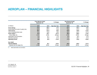AEROPLAN – FINANCIAL HIGHLIGHTS


                                              Three Months Ended                             Nine Months Ended
                                                                                % Change                                      % Change
                                                 September 30,                                 September 30,

($ millions)                                      2011              2010    Year Over Year       2011             2010    Year Over Year
Gross billings                                    278.2             268.4            3.7%       837.0             794.4            5.4%
Gross billings from sale of Loyalty Units         265.8             257.0            3.4%       799.4             757.4            5.5%
Total revenue                                     265.7             241.8            9.9%       848.9             749.9           13.2%
Cost of rewards & direct costs                    145.4             138.8            4.8%       488.3             443.4           10.1%
Gross margin (1)                                  120.3             103.1           16.7%       360.5             306.5           17.6%
 Gross margin (%)                                45.3%             42.6%           264 bps     42.5%             40.9%           160 bps
Depreciation and amortization                      22.3              22.1            1.1%        66.5              66.0            0.7%
Operating expenses                                 39.5              36.6            8.1%       116.4             106.7            9.1%
Operating income                                   58.4              44.4           31.5%       177.6             133.8           32.8%

Non-GAAP
Adjusted EBITDA                                    88.4              80.1           10.4%       248.4             225.5           10.1%
 Adjusted EBITDA margin (%)                      31.8%             29.9%           193 bps     29.7%             28.4%           128 bps

(1)   Before depreciation and amortization.




                                                                                                        Q3 2011 Financial Highlights 24
 