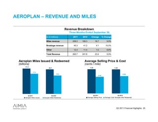 AEROPLAN – REVENUE AND MILES

                                                         Revenue Breakdown
                                                           Three Months Ended September 30,
                                  (in $ millions)             2011   2010         Change            % Change

                                  Miles revenue              208.0   189.3               18.7           9.9%

                                  Breakage revenue            45.3    41.2                 4.1         10.0%

                                  Other                       12.4    11.4                 1.0          8.8%

                                  Total Revenue              265.7   241.8               23.9           9.9%


 Aeroplan Miles Issued & Redeemed                                      Average Selling Price & Cost
 (billions)                                                            (cents / mile)
       21.3
                                     20.7                                       1.25                              1.24

                 17.0
                                               15.5                                                                            0.89
                                                                                             0.86




          Q3 2011                       Q3 2010                                        Q3 2011                           Q3 2010
       Aeroplan Miles Issued   Aeroplan Miles Redeemed                       Average Selling Price    Average Cost/ Aeroplan Mile Redeemed




                                                                                                                     Q3 2011 Financial Highlights 25
 