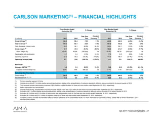 CARLSON MARKETING(1) – FINANCIAL HIGHLIGHTS

                                                                       Three Months Ended                                                     Nine Months Ended
                                                                                                               % Change                                                               % Change
                                                                          September 30,                                                         September 30,


                                                                                                         Year Over        Constant                                              Year Over       Constant
($ millions)                                                                 2011             2010            Year      Currency (9)                2011             2010            Year     Currency (9)
Gross Billings (2)                                                          146.0             136.4            7.0%             7.5%               443.8            462.2           (4.0%)          (3.0%)
                  (3)
Total revenue                                                               145.3             133.1            9.2%             9.8%               451.9            443.8            1.8%            2.7%
Cost of rewards & direct costs                                                83.6             66.1          26.6%             26.4%               258.4            230.1           12.3%           12.3%
                 (4)
Gross margin                                                                  61.7             67.0          (8.0%)            (6.5%)              193.6            213.7           (9.4%)          (7.7%)
  Gross margin (%)                                                         42.4%            50.4%         (792 bps)                na             42.8%            48.1%         (532 bps)             na
Depreciation and amortization                                                  6.1              5.4          12.2%             14.9%                17.9             16.5            8.8%           11.4%
Operating expenses                                                            52.4             65.0         (19.3%)          (17.2%)               171.6            196.7         (12.7%)         (10.5%)
Operating income (loss)                                                       3.1              (3.4)       (192.5%)         (175.9%)                 4.0              0.5          635.1%         444.5%


Non-GAAP
Adjusted EBITDA (2) (5)                                                        9.9              5.3           86.3%            74.5%                13.8             35.5          (61.2%)        (61.5%)
  Adjusted EBITDA margin (%)                                                6.8%              3.9%          289 bps                na              3.1%             7.7%         (457 bps)             na

Excluding One-Time Items
                 (6)
Gross Billings                                                              146.0             136.4            7.0%             7.5%               443.8            444.8           (0.2%)           0.7%
                        (6) (7) (8)
Adjusted EBITDA                                                               12.5             9.8            27.4%            21.0%                26.6             28.2           (5.7%)          (6.1%)

(1)      Former operating segment of Aimia.
(2)      Includes a one-time $17.4 million positive accounting adjustment relating to the reclassification of customer deposits to deferred revenue recorded in the second quarter of 2010.
(3)      Total revenue includes intercompany revenues of $16.8 million and $46.9 million for three and nine months ended September 30, 2011, respectively.
(4)      Before depreciation and amortization.
(5)      Includes restructuring, reorganization and Visa exit costs of $2.6 million and $12.8 million for the three and nine months ended September 30, 2011, respectively.
(6)      Excluding a $17.4 million positive accounting adjustment relating to the reclassification of customer deposits to deferred revenue recorded in the second quarter of 2010.
(7)      Excluding $2.6 million and $12.8 million of restructuring and reorganization costs for the three and nine months ended September 30, 2011, respectively.
(8)      Excluding $4.5 million and $10.1 million of migration costs for the three and nine months ended September 30, 2010, respectively.
(9)      Constant Currency excludes the translation effect of foreign operations on the consolidated results. For more information on Constant Currency, please refer to Aimia’s November 9, 2011
         earnings press release.




                                                                                                                                                                      Q3 2011 Financial Highlights 27
 