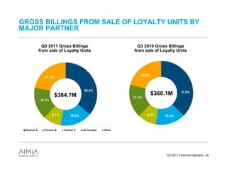 GROSS BILLINGS FROM SALE OF LOYALTY UNITS BY
MAJOR PARTNER

               Q3 2011 Gross Billings                          Q3 2010 Gross Billings
             from sale of Loyalty Units                      from sale of Loyalty Units




                                                                 20.8%
                21.7%



                                        36.2%                                           37.6%
                        $384.7M                                          $360.1M
                                                             17.1%
             16.7%



                     9.1%       16.2%                                9.2%    15.3%



 Partner A      Partner B   Partner C   Air Canada   Other




                                                                              Q3 2011 Financial Highlights 28
 
