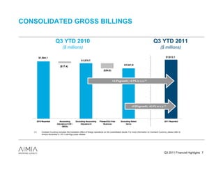 CONSOLIDATED GROSS BILLINGS

                            Q3 YTD 2010                                                                                                      Q3 YTD 2011
                                    ($ millions)                                                                                                     ($ millions)

          $1,594.1                                                                                                                                         $1,612.1
                                                          $1,576.7
                                                                                                           $1,521.9
                                 ($17.4)
                                                                                   ($54.8)



                                                                                             +2.2%growth; +2.7% in c.c.(1)




                                                                                                                    +5.9%growth; +6.4% in c.c.(1)




         2010 Reported          Accounting         Excluding Accounting        Phased-Out Visa         Excluding Noted                                   2011 Reported
                              Adjustment (US /          Adjustment                Business                  Items
                                   EMEA)

   (1)       Constant Currency excludes the translation effect of foreign operations on the consolidated results. For more information on Constant Currency, please refer to
             Aimia’s November 9, 2011 earnings press release.




                                                                                                                                                         Q3 2011 Financial Highlights 7
 