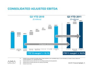 CONSOLIDATED ADJUSTED EBITDA

                                                                             Q3 YTD 2010                                                                                                                                        Q3 YTD 2011
                                                                                             ($ millions)                                                                                                                                     ($ millions)
                                                                                                                                                                                                                                                            $14.0                     $266.7

                                                                                                                                                                                                                                $252.7

                                                                                                                                                                  $17.4                 $238.5


                                                                                                                                       $7.2
                                                                                                         $10.1
                                                                              $20.4
    $200.8

                                                      $183.4

                             ($17.4)                                                                                                                                                                           +11.8%growth; +12.1% in c.c.(1)




                                                                                                                        +37.8%growth; +38.1% in c.c.(1)



 2 0 10 R e po r t e d       A c c o un t i ng        Ex c l u di n g      Ne c t ar I t a l i a   C a r l son M a r k e t i ng   C or p or a t e C o st s   VA T L oss ( EM EA )   Ex c l ud i ng N o t e d                2 0 11 R e p or t e d   R e st r uc t u r i ng &     Ex c l u d i n g N ot e d
                         A d j ust m e n t ( U S /   A c c o un t i ng    L a u nc h C ost s         M i g r a t i o n C ost s                                                              I t e ms                                                R e o r g a n i z a t i on           I t e ms
                                 EM EA )             A d j ust m e n t                                                                                                                                                                                    C ha r g e s (4)




                                                                         YTD’10 margin(2) = 15.1%                                                                                                                    YTD’11 margin(3) = 16.5%

                                           (1)       Constant Currency excludes the translation effect of foreign operations on the consolidated results. For more information on Constant Currency, please refer
                                                     to Aimia’s November 9, 2011 earnings press release.
                                           (2)       Adjusted EBITDA excluding noted items over Gross Billings excluding accounting adjustment.
                                           (3)       Adjusted EBITDA excluding noted items over reported Gross Billings.
                                                                                                                                                                                                                                      Q3 2011 Financial Highlights 9
                                           (4)       Includes Visa exit costs.
 