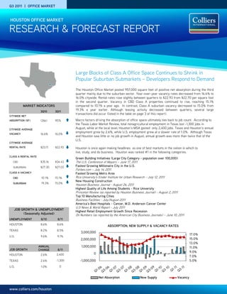 Q3 2011 | OFFICE MARKET


    HOUSTON OFFICE MARKET

RESEARCH & FORECAST REPORT



                                         Large Blocks of Class A Office Space Continues to Shrink in
                                         Popular Suburban Submarkets – Developers Respond to Demand
                                         The Houston Office Market posted 957,000 square feet of positive net absorption during the third
                                         quarter mainly due to the suburban sector. Year-over-year vacancy rates decreased from 16.6% to
                                         16.0% citywide. Rental rates rose slightly between quarters to $22.93 from $22.70 per square foot
                                         in the second quarter. Vacancy in CBD Class A properties continued to rise, reaching 15.1%
           MARKET INDICATORS             compared to 10.1% a year ago. In contrast, Class A suburban vacancy decreased to 15.0% from
                       3Q10     3Q11
                                         19.3% a year earlier. Although leasing activity decreased between quarters, several large
                                         transactions did occur (listed in the table on page 3 of this report).
CITYWIDE NET
ABSORPTION (SF)        (26k)    957k     Macro factors driving the absorption of office space ultimately ties back to job count. According to
)
                                         the Texas Labor Market Review, total nonagricultural employment in Texas lost -1,300 jobs in
CITYWIDE AVERAGE                         August, while at the local level, Houston’s MSA gained only 2,400 jobs. Texas and Houston’s annual
                                         employment grew by 2.6%, while U.S. employment grew at a slower rate of 1.0%. Although Texas
VACANCY                16.6%    16.0%
                                         and Houston saw little or no job growth in August, annual growth was more than twice that of the
                                         U.S.
CITYWIDE AVERAGE
RENTAL RATE            $23.11   $22.93   Houston is once again making headlines as one of best markets in the nation in which to
                                         live, study, and do business. Houston was ranked #1 in the following categories:
CLASS A RENTAL RATE
                                         Green Building Initiatives (Large City Category - population over 100,000)
     CBD               $35.16   $34.43   The U.S. Conference of Mayors – June 17, 2011
     SUBURBAN          $27.30   $27.03   Fastest Growing Millionaire City in the U.S.
                                         Forbes.com – July 14, 2011
CLASS A VACANCY                          Fastest Growing Metro Area
     CBD               10.1%    15.1%    Rice University's Kinder Institute for Urban Research – July 12, 2011
                                         New Housing Construction
     SUBURBAN          19.3%    15.0%
                                         Houston Business Journal - August 26, 2011
                                         Highest Quality of Life Among Students - Rice University
                                         Princeton Review (as reported by Houston Business Journal) - August 2, 2011
                                         Top 10 Manufacturing Cities
                                         Business Facilities - July/August 2011
                                         America's Best Hospitals - Cancer, M.D. Anderson Cancer Center
                                         U.S News & World Report - July 2011
     JOB GROWTH & UNEMPLOYMENT
                                         Highest Retail Employment Growth Since Recession
          (Seasonally Adjusted)          On Numbers (as reported by the American City Business Journals) – June 10, 2011
UNEMPLOYMENT           8/10      8/11
HOUSTON                8.6%      8.6%
                                                                 ABSORPTION, NEW SUPPLY & VACANCY RATES
TEXAS                  8.2%      8.5%
                                             3,000,000
                                                                                                                             17.0%
U.S.                   9.6%      9.1%
                                             2,000,000                                                                       15.0%
                                                                                                                             13.0%
                      ANNUAL                 1,000,000                                                                       11.0%
JOB GROWTH            CHANGE     8/11
                                                       0                                                                     9.0%
HOUSTON                2.6%      2,400
                                                                                                                             7.0%
TEXAS                  2.6%     -1,300      -1,000,000                                                                       5.0%
U.S.                   1.0%        0


                                                           Net Absorption                  New Supply              Vacancy


www.colliers.com/houston
 