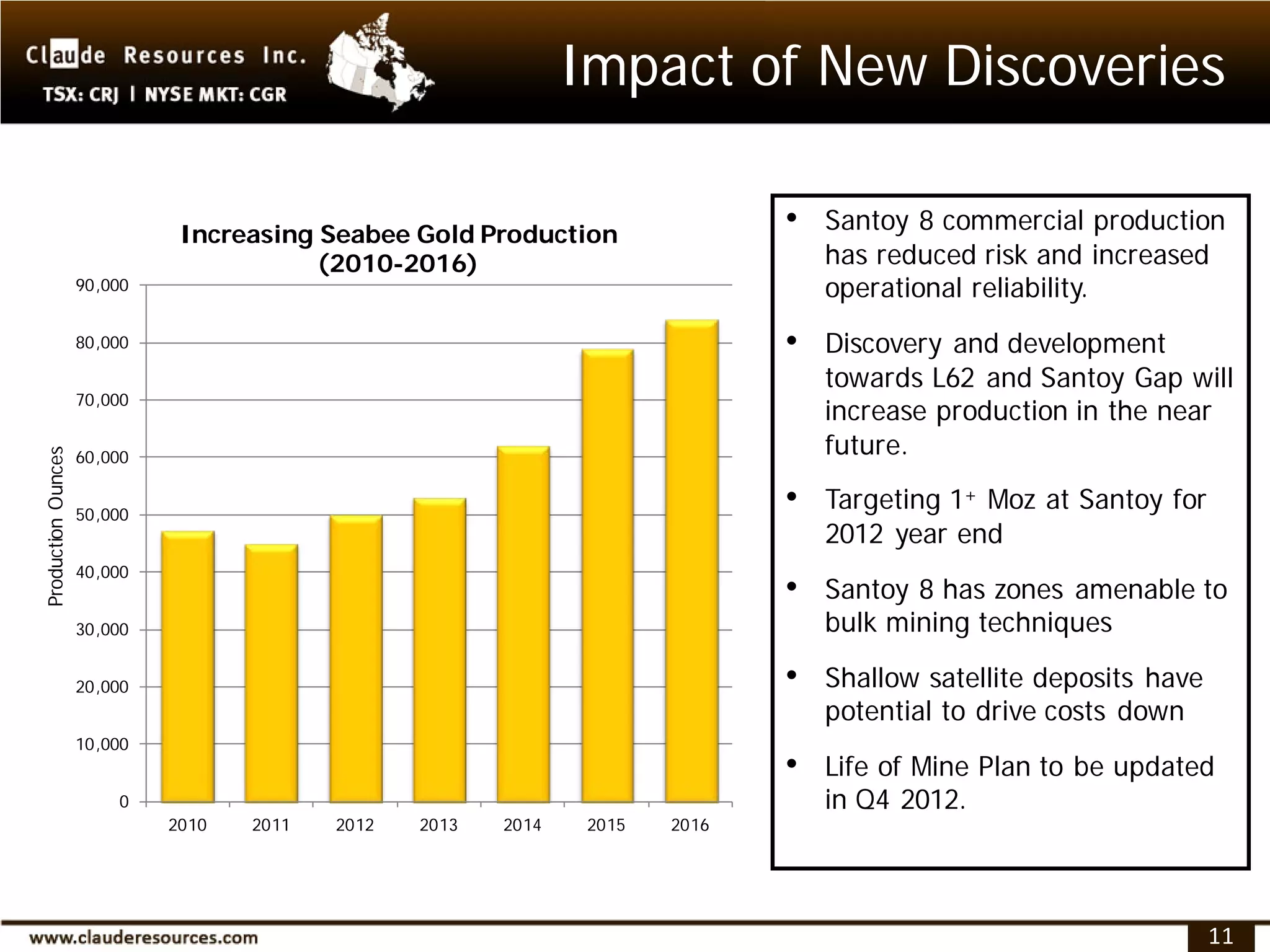 Impact of New Discoveries

                              Increasing Seabee Gold Production
                                                                               •   Santoy 8 commercial production
                                         (2010-2016)                               has reduced risk and increased
                    90,000                                                         operational reliability.
                    80,000                                                     •   Discovery and development
                                                                                   towards L62 and Santoy Gap will
                    70,000
                                                                                   increase production in the near
                    60,000
                                                                                   future.
Production Ounces




                    50,000
                                                                               •   Targeting 1+ Moz at Santoy for
                                                                                   2012 year end
                    40,000
                                                                               •   Santoy 8 has zones amenable to
                    30,000                                                         bulk mining techniques

                    20,000                                                     •   Shallow satellite deposits have
                                                                                   potential to drive costs down
                    10,000
                                                                               •   Life of Mine Plan to be updated
                        0                                                          in Q4 2012.
                             2010   2011   2012   2013   2014    2015   2016




                                                                                                                     11
 
