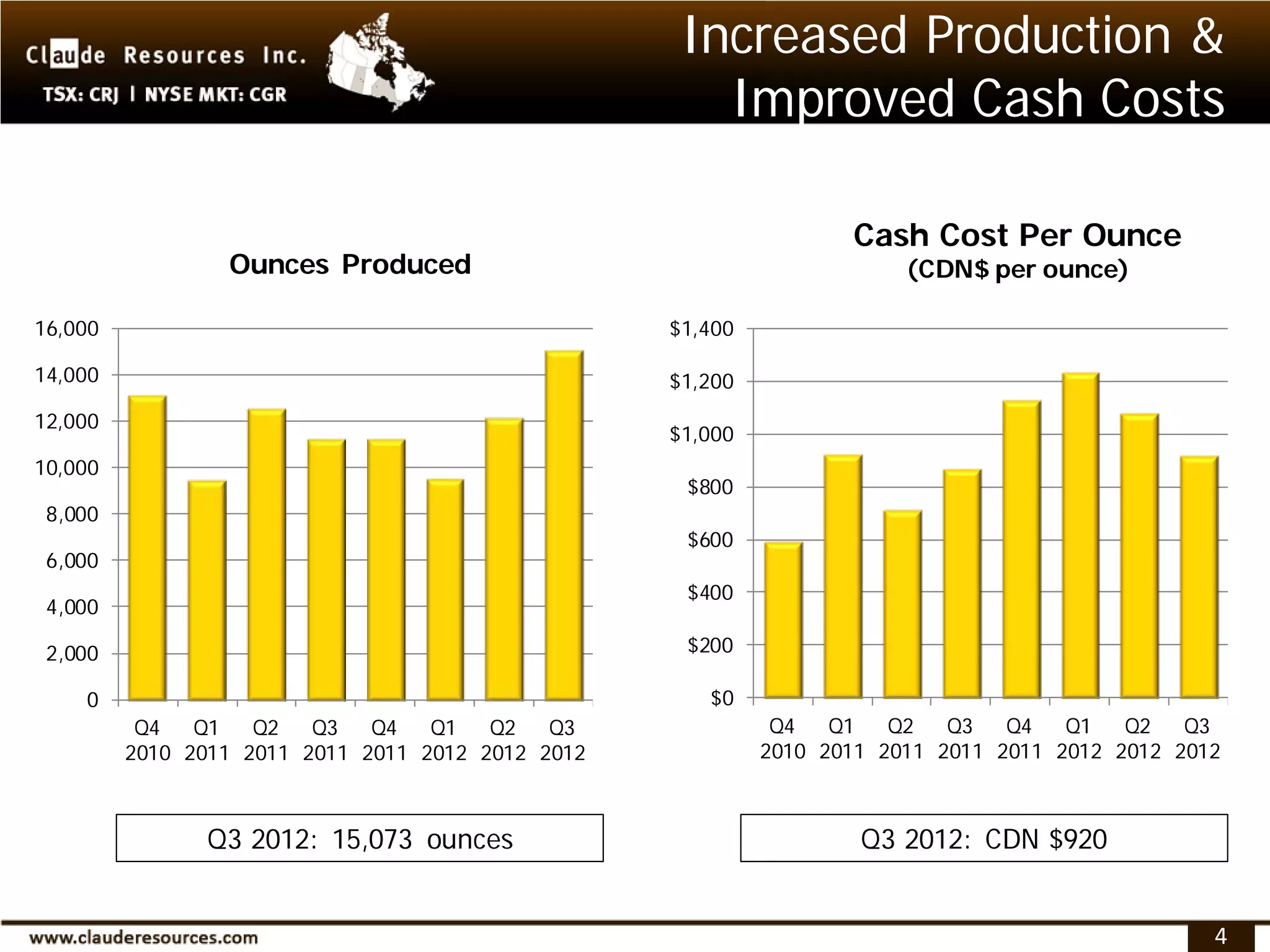 Increased Production &
                                                      Improved Cash Costs

                                                                   Cash Cost Per Ounce
                 Ounces Produced                                        (CDN$ per ounce)

16,000                                             $1,400

14,000                                             $1,200
12,000
                                                   $1,000
10,000
                                                    $800
 8,000
                                                    $600
 6,000
                                                    $400
 4,000

 2,000                                              $200

    0                                                 $0
          Q4   Q1   Q2   Q3   Q4   Q1   Q2   Q3              Q4   Q1   Q2   Q3   Q4   Q1   Q2   Q3
         2010 2011 2011 2011 2011 2012 2012 2012            2010 2011 2011 2011 2011 2012 2012 2012



               Q3 2012: 15,073 ounces                               Q3 2012: CDN $920


                                                                                                  4
 