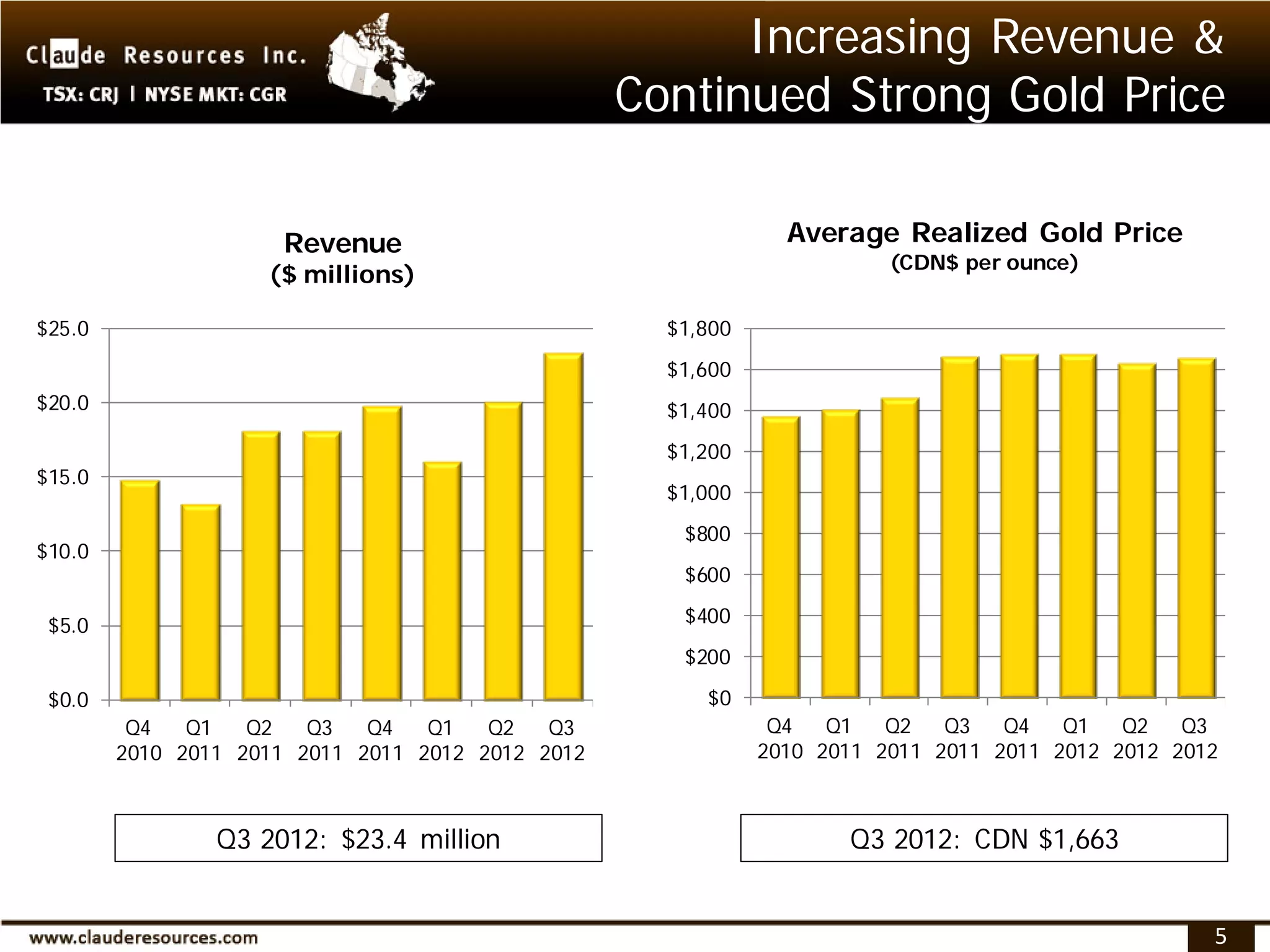 Increasing Revenue &
                                                  Continued Strong Gold Price

                     Revenue                                   Average Realized Gold Price
                                                                        (CDN$ per ounce)
                    ($ millions)

$25.0                                               $1,800
                                                    $1,600
$20.0                                               $1,400
                                                    $1,200
$15.0
                                                    $1,000
                                                     $800
$10.0
                                                     $600

 $5.0                                                $400
                                                     $200

 $0.0                                                  $0
         Q4   Q1   Q2   Q3   Q4   Q1   Q2   Q3                Q4   Q1   Q2   Q3   Q4   Q1   Q2   Q3
        2010 2011 2011 2011 2011 2012 2012 2012              2010 2011 2011 2011 2011 2012 2012 2012



                Q3 2012: $23.4 million                              Q3 2012: CDN $1,663


                                                                                                   5
 