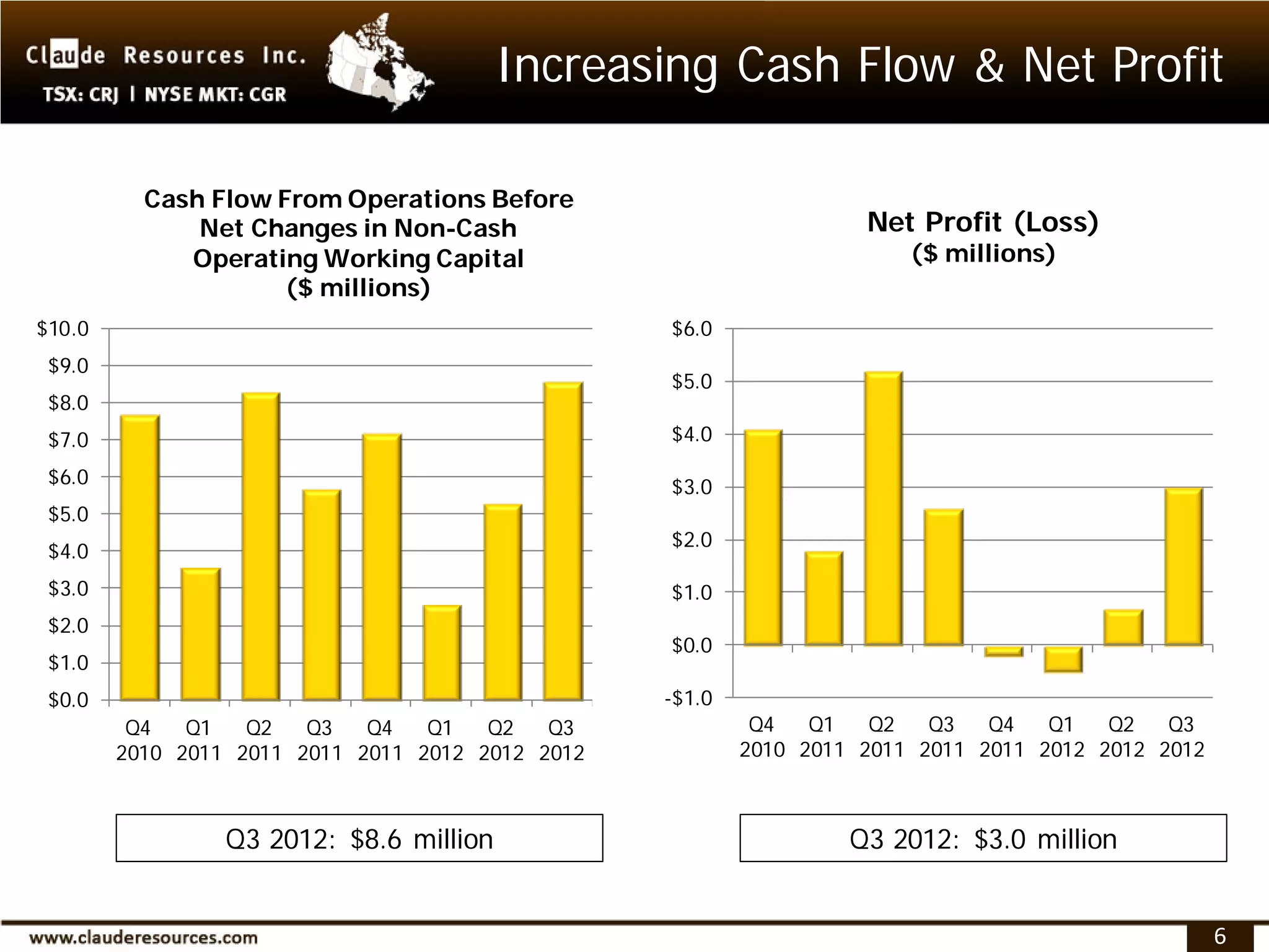 Increasing Cash Flow & Net Profit

          Cash Flow From Operations Before
              Net Changes in Non-Cash                               Net Profit (Loss)
             Operating Working Capital                                  ($ millions)
                     ($ millions)
$10.0                                             $6.0
 $9.0
                                                  $5.0
 $8.0
 $7.0                                             $4.0

 $6.0                                             $3.0
 $5.0
                                                  $2.0
 $4.0
 $3.0                                             $1.0
 $2.0
                                                  $0.0
 $1.0
 $0.0                                             -$1.0
         Q4   Q1   Q2   Q3   Q4   Q1   Q2   Q3             Q4   Q1   Q2   Q3   Q4   Q1   Q2   Q3
        2010 2011 2011 2011 2011 2012 2012 2012           2010 2011 2011 2011 2011 2012 2012 2012



                 Q3 2012: $8.6 million                             Q3 2012: $3.0 million


                                                                                                    6
 
