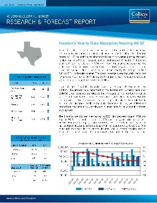 Q3 2012 | INDUSTRIAL MARKET




                              Houston’s Year-to-Date Absorption Nearing 4M SF




 www.colliers.com/houston
 