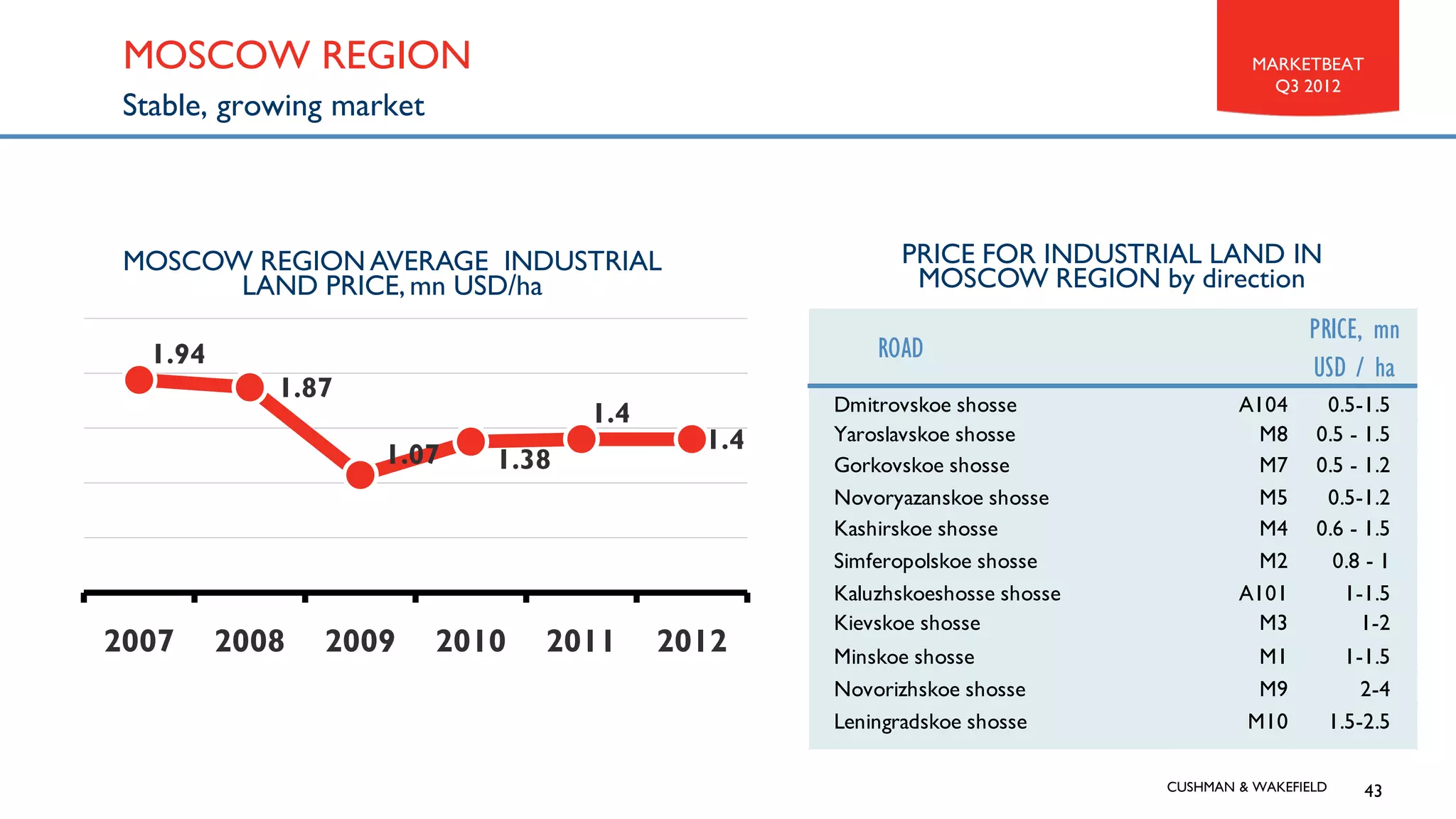 MOSCOW REGION                                                                        MARKETBEAT
                                                                                        Q3 2012
 Stable, growing market



 MOSCOW REGION AVERAGE INDUSTRIAL                        PRICE FOR INDUSTRIAL LAND IN
       LAND PRICE, mn USD/ha                              MOSCOW REGION by direction
                                                                                            PRICE, mn
   1.94                                               ROAD
                                                                                            USD / ha
             1.87
                                    1.4           Dmitrovskoe shosse                A104      0.5-1.5
                                            1.4   Yaroslavskoe shosse                M8      0.5 - 1.5
                    1.07     1.38                 Gorkovskoe shosse                  M7      0.5 - 1.2
                                                  Novoryazanskoe shosse              M5       0.5-1.2
                                                  Kashirskoe shosse                  M4      0.6 - 1.5
                                                  Simferopolskoe shosse              M2        0.8 - 1
                                                  Kaluzhskoeshosse shosse           A101        1-1.5
                                                  Kievskoe shosse                    M3            1-2
2007      2008   2009     2010   2011     2012    Minskoe shosse                      M1            1-1.5
                                                  Novorizhskoe shosse                 M9              2-4
                                                  Leningradskoe shosse               M10          1.5-2.5

                                                                            CUSHMAN & WAKEFIELD       43
 