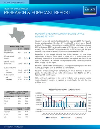 Q3 2012 | OFFICE MARKET


    HOUSTON OFFICE MARKET

RESEARCH & FORECAST REPORT



                                             HOUSTON’S HEALTHY ECONOMY BOOSTS OFFICE
                                             LEASING ACTIVITY
                                             Houston’s strong job growth has boosted office leasing in 2012. Third quarter
                                             leasing activity reached 2.6 million SF, 1.5 million SF of which was in Class B
                                             product. The Houston metropolitan area added 89,500 jobs between August
           MARKET INDICATORS
                                             2011 and August 2012, an annual increase of 3.5% over the years prior job
                       Q3 2011    Q3 2012    growth. Further, Houston’s unemployment fell to 7.0% from 8.6% one year
CITYWIDE NET                                 ago which has bolstered annual Houston area home sales by 20.0%.
ABSORPTION (SF)        957K       767K
)
                                             Expansion in the energy industry has driven demand for new office
CITYWIDE AVERAGE                             development as tenants find it harder to locate blocks of quality office space.
VACANCY                16.0%      14.2%      Currently, 4.1 million SF is in the office construction pipeline and 58.0% of the
                                             space is pre-leased. A complete list of properties under construction can be
CITYWIDE AVERAGE
                                             found on page 7 of this report.
RENTAL RATE            $22.93     $23.61
                                             Houston’s office market posted 767,000 SF of positive absorption in the third
CLASS A RENTAL RATE                          quarter, pushing the year-to-date total to 3.2 million SF.
     CBD               $34.43     $36.85
                                             Houston’s overall vacancy levels fell to 14.2%, an annual decrease of 180 basis
     SUBURBAN          $27.03     $27.31     points. The city-wide average rental rate increased from $22.93 per SF to
CLASS A VACANCY                              $23.61 per SF over the year.
     CBD               15.1%      10.6%
                                             With continued expansion in the energy industry and a strong housing
     SUBURBAN          15.0%      12.0%      market, Houston’s economy is expected to remain healthy for both the near
                                             and long-term.



                                                                ABSORPTION, NEW SUPPLY & VACANCY RATES
     JOB GROWTH & UNEMPLOYMENT
        (Not Seasonally Adjusted)            3,000,000
                                                                                                                         17.0%
                                             2,500,000
UNEMPLOYMENT           8/11        8/12
                                             2,000,000                                                                   15.0%
HOUSTON                8.6%        7.0%
                                             1,500,000                                                                   13.0%
TEXAS                  8.2%        7.0%
                                             1,000,000
                                                                                                                         11.0%
U.S.                   9.1%        8.2%
                                               500,000
                                                                                                                         9.0%
                                                     0
                      ANNUAL     # OF JOBS
                                              -500,000                                                                   7.0%
JOB GROWTH            CHANGE       ADDED
HOUSTON                3.5%        89.5K     -1,000,000                                                                  5.0%

TEXAS                  2.5%        261K

U.S.                   1.4%        1.96M
                                                               Net Absorption        New Supply          Vacancy




www.colliers.com/houston
 