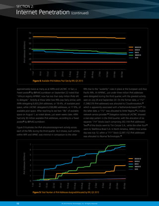 SECTION 2:

Internet Penetration (continued)
70

IPv4 Addresses (Millions)

60
50
AFRINIC
APNIC
ARIN
LACNIC
RIPE

40
30
20
10

30-Sep

23-Sep

16-Sep

2-Sep

26-Aug

19-Aug

12-Aug

5-Aug

29-Jul

22-Jul

15-Jul

8-Jul

1-Jul

0

Figure 8: Available IPv4 Address Pool Size by RIR, Q3 2013
approximately twice as many as at ARIN and LACNIC. In fact, a

RIRs due to the “austerity” rules in place at the European and Asia

Tweet posted8 by @IPv4Countdown on September 22 noted that

Pacific RIRs. At AFRINIC, just under three million IPv4 addresses

“Africa’s registry AFRINIC now has less than sixty million IPv4s left

were delegated during the third quarter, with the greatest activity

to delegate”. Activity at these latter two RIRs was fairly similar, with

seen on July 24 and September 20. On the former date, a “/12”

ARIN delegating 6,603,264 addresses, or 18.4%, of available pool

(1,048,576 IPv4 addresses) was allocated to CloudInnovation,10

space, while LACNIC delegated 6,938,880 addresses, or 17.9%, of

which is apparently associated with a Netherlands-based ISP.11 On

available pool space. After reaching its last two “/8s” of available

the latter date, a “/12” was allocated to Airtel Nigeria,12 a mobile

space on August 1, as noted above, just seven weeks later, ARIN

network service provider.13 Delegation activity at LACNIC showed

had only 30 million available IPv4 addresses, according to a Tweet

a stair-step pattern in the third quarter, with the allocation of six

posted9 by @IPv4Countdown.

separate “/14” blocks (each comprising 262,144 IPv4 addresses).
Two14 of the blocks went to Tim Celular S.A., while the other four15

Figure 9 illustrates the IPv4 allocation/assignment activity across

went to Telefônica Brasil S.A. In North America, ARIN’s most active

each of the RIRs during the third quarter. As it shows, such activity

day was July 12, when a “/11” block (2,097,152 IPv4 addresses)

within RIPE and APNIC was minimal in comparison to the other

was allocated to Akamai Technologies.16

7

IPv4 Addresses (Millions)

6
5
AFRINIC
APNIC
ARIN
LACNIC
RIPE

4
3
2
1

Figure 9: Total Number of IPv4 Addresses Assigned/Allocated by RIR, Q3 2013

10

© 2014 Akamai Technologies, Inc. All Rights Reserved

30-Sep

23-Sep

16-Sep

9-Sep

2-Sep

26-Aug

19-Aug

12-Aug

5-Aug

29-Jul

22-Jul

15-Jul

8-Jul

1-Jul

0

 