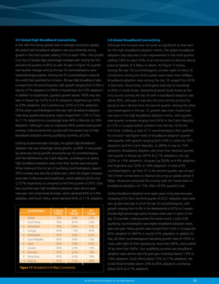3.3 Global High Broadband Connectivity

3.4 Global Broadband Connectivity

In line with the strong growth seen in average connection speeds,

Although the increase was not quite as significant as that seen

the global high broadband adoption rate saw extremely strong

for the high broadband adoption metric, the global broadband

growth in the third quarter, adding 31% to reach 19%—this growth

adoption rate also saw a nice improvement in the third quarter,

is on top of double-digit percentage increases seen during the first

adding 5.8% to reach 53% of all connections to Akamai taking

and second quarters of 2013 as well. As seen in Figure 16, quarter-

place at speeds of 4 Mbps or above. As Figure 17 shows,

over-quarter changes among the top 10 countries/regions were

among the top 10 countries/regions, at least eight of every 10

overwhelmingly positive. Among the 55 countries/regions around

connections during the third quarter were faster than 4 Mbps.

the world that qualified for inclusion, 48 saw high broadband rates

Broadband adoption rates among the top 10 ranged from 81%

increase from the second quarter, with growth ranging from 0.5% in

in Denmark, Hong Kong, and Bulgaria (tied due to rounding)

Italy (to 3.7% adoption) to 394% in Kazakhstan (to 2.3% adoption).

to 93% in South Korea. Switzerland joined South Korea as the

In addition to Kazakhstan, quarterly growth above 100% was also

only country among the top 10 with a broadband adoption rate

seen in Taiwan (up 147% to 21% adoption), Argentina (up 142%

above 90%, although it was also the only country among the

to 0.9% adoption), and Colombia (up 125% to 0.5% adoption).

group to see a decline from the second quarter. Among the other

Of the seven countries/regions that saw high broadband adoption

countries/regions in the top 10, growth was more muted than

rates drop quarter-over-quarter, losses ranged from 1.2% in China

was seen in the high broadband adoption metric, with quarter-

(to 1.1% adoption) to a surprisingly large 44% in Réunion (to 18%

over-quarter increases ranging from 0.6% in the Czech Republic

adoption). Although it saw an impressive 49% quarter-over-quarter

to 15% in Curaçao (which pushed it into the top 10 for the

increase, India remained the country with the lowest level of high

first time). Globally, a total of 71 countries/regions that qualified

broadband adoption among qualifying countries, at 0.3%.

for inclusion had higher levels of broadband adoption quarter-

Looking at year-over-year changes, the global high broadband
adoption rate saw amazingly strong growth, up 69%. It was joined
by extremely strong growth among the top 10 countries/regions,
with the Netherlands, the Czech Republic, and Belgium all seeing
high broadband adoption rates more than double year-over-year.
When looking at the full set of qualifying countries/regions, Japan’s
30% increase was also the smallest seen, while the largest increases
were seen in Réunion and Kazakhstan, which added 6,325% and
2,727% respectively as compared to the third quarter of 2012. Only
two countries saw high broadband adoption rates decline year-

over-quarter, with growth ranging from 0.6% in Latvia (to 76%
adoption) and the Czech Republic, to 280% in Iraq (to 15%
adoption). Broadband adoption also more than doubled quarterover-quarter in Kenya (up 267% to 2.1% adoption), Iran (up
252% to 1.9% adoption), Uruguay (up 200% to 4.4% adoption,
and Argentina (up 120% to 18% adoption). A total of 45
countries/regions, up from 41 in the second quarter, saw at least
half of their connections to Akamai occurring at speeds above 4
Mbps. Venezuela remained the country with the lowest level of
broadband adoption, at 1.5% after a 9.5% quarterly loss.

over-year: the United Arab Emirates, which declined 44% to 5.4%

Global broadband adoption once again grew nicely year-over-year,

adoption, and South Africa, which declined 45% to 1.1% adoption.

increasing 27% from the third quarter of 2012. Adoption rates were
also up year-over-year in all of the top 10 countries/regions, with

Country/Region

–	Global	
1	 South Korea	
2	Switzerland	
3	Curaçao	
4	Netherlands	
5	 Czech Republic	
6	Japan	
7	Canada	
8	Denmark	
9	 Hong Kong	
10	Bulgaria	

% Above
4 Mbps

53%	
93%	
90%	
87%	
87%	
83%	
83%	
82%	
81%	
81%	
81%	

QoQ
Change

5.8%	
8.7%	
-0.6%	
15%	
4.6%	
0.6%	
3.8%	
2.4%	
6.3%	
4.3%	
7.3%	

Figure 17: Broadband (4 Mbps) Connectivity

YoY
Change

27%
7.4%
11%
87%
6.4%
22%
9.9%
17%
19%
14%
38%

growth ranging from 6.4% in the Netherlands to 87% in Curaçao.
Double-digit percentage yearly increases were seen in seven of the
top 10 countries. Looking across the whole world, a total of 83
qualifying countries/regions saw higher broadband adoption levels
year-over-year. Yearly growth rates ranged from 5.3% in Hungary (to
65% adoption) to 3607% in Iraq (to 15% adoption). In addition to
Iraq, 26 other countries/regions had yearly growth rates of 100% or
more, with eight of them growing by more than 500%, and another
10 by more than 200%. Four qualifying countries saw broadband
adoption rates decline over the past year: Indonesia (down 1.9% to
1.8% adoption), South Africa (down 12% to 7.7% adoption), the
United Arab Emirates (down 23% to 43% adoption), and Kenya
(down 62% to 2.1% adoption).

© 2014 Akamai Technologies, Inc. All Rights Reserved

15

 