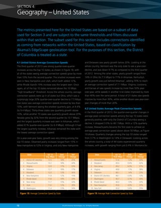SECTION 4:

Geography – United States
The metrics presented here for the United States are based on a subset of data
used for Section 3 and are subject to the same thresholds and filters discussed
within that section. The subset used for this section includes connections identified
as coming from networks within the United States, based on classification by
Akamai’s EdgeScape geolocation tool. For the purposes of this section, the District
of Columbia is treated as a state.
4.1 United States Average Connection Speeds

and Delaware saw yearly growth below 20%. Looking at the

The third quarter of 2013 saw strong quarter-over-quarter

whole country, Vermont was the only state to see a year-over-

increases across the top 10 states, as shown in Figure 18, with

decline, and was down 9.7% as compared to the third quarter

all of the states seeing average connection speeds grow by more

of 2012. Among the other states, yearly growth ranged from

than 10% from the second quarter. The smallest increases were

14% in Ohio (to 7.5 Mbps) to 71% in Arkansas. Kentucky’s

seen in New Hampshire and Utah, which both added 12%,

yearly growth was just behind Arkansas’, adding 70% to reach

while Rhode Island’s 19% increase was the largest seen. Once

an average connection speed of 7.1 Mbps. Virginia, Louisiana,

again, all of the top 10 states remained above the 10 Mbps

and Kansas all saw speeds increase by more than 50% year-

“high broadband” threshold. Across the whole country, average

over-year, while speeds in another nine states improved by more

connection speeds were up in all states but Ohio, which saw a

than 40% over the same period. A total of 21 states saw speeds

surprisingly large 20% quarter-over-quarter decline to 7.5 Mbps.

improve by more than 30%, while another dozen saw year-over-

Five states saw average connection speeds increase by less than

year changes of more than 20%.

10%, with Vermont seeing the smallest quarterly gain, at 4.4%
(to 9.4 Mbps). Thirty-three states saw quarterly growth above
10%, while another 10 states saw quarterly growth above 20%.
Nevada grew by 32% from the second quarter (to 10.1 Mbps),
and the largest quarterly increase was seen in Arkansas, which
added 41% quarter-over-quarter (to 6.4 Mbps). Although it had
the largest quarterly increase, Arkansas remained the state with
the lowest average connection speed.

4.2 United States Average Peak Connection Speeds
In the third quarter of 2013, the quarter-over-quarter changes in
average peak connection speeds among the top 10 states were
generally positive, with only the District of Columbia seeing a
decline; it dropped 3.0% to 48.1 Mbps. With a 12% quarterly
increase, Massachusetts became the first state to achieve an
average peak connection speed above above 50 Mbps, as Figure
19 shows. Quarterly changes among the top 10 states ranged

On a year-over-year basis, growth was very strong among the

from 3.7% in Washington to 14% in Delaware. Looking across

top 10 states. Observed yearly increases ranged from 15% in

the whole country, a total of 44 states experienced quarterly

New Hampshire to 53% in Virginia, and only New Hampshire

increases, with growth ranging from just 0.4% in Montana (to

State

1	 District Of Columbia	
2	Massachusetts	
3	Virginia	
4	Delaware	
5	Maryland	
6	 New Hampshire	
7	 Rhode Island	
8	 New Jersey	
9	Utah	
10	Washington	

Q3 ’13
Avg. Mbps

13.5	
13.2	
12.9	
12.7	
12.0	
11.9	
11.8	
11.7	
11.6	
11.4	

QoQ
Change

18%	
18%	
17%	
18%	
13%	
12%	
19%	
15%	
12%	
13%	

Figure 18: Average Connection Speed by State

16

YoY
Change

25%
44%
53%
17%
36%
15%
29%
34%
28%
34%

State

1	Massachusetts	
2	Maryland	
3	 New Jersey	
4	Virginia	
5	Delaware	
6	 District Of Columbia	
7	Washington	
8	 Rhode Island	
9	 New Hampshire	
10	 New York	

Q3 ’13
Peak Mbps

51.6	
49.4	
49.2	
48.8	
48.1	
48.1	
46.7	
46.0	
45.6	
45.0	

QoQ
Change

12%	
9.4%	
6.0%	
11%	
14%	
-3.0%	
3.7%	
13%	
4.0%	
5.6%	

Figure 19: Average Peak Connection Speed by State

© 2014 Akamai Technologies, Inc. All Rights Reserved

YoY
Change

43%
42%
37%
38%
23%
13%
43%
33%
23%
25%

 