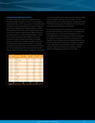 5.4 Americas Broadband Connectivity

in Canada to Argentina and Uruguay more than doubling, adding

As shown in Figure 25, 11 of the 14 surveyed countries in

120% and 200% respectively. Among the other countries,

the Americas region qualified for inclusion in the broadband

quarterly growth was also fairly strong, with Paraguay growing by

adoption rankings, up from nine countries in the second quarter.

174% (but remaining under 1% adoption), and Costa Rica and

Among the countries that qualified for inclusion, Canada once

Bolivia seeing double-digit percentage growth.

again had the highest level of broadband adoption, at 82%,
followed by the United States, which had three quarters of all
connections to Akamai at speeds above 4 Mbps. Among the
remaining qualifying countries, broadband adoption ranged
from 1.5% in Venezuela to 33% in Mexico. In the three
countries that did not qualify to be included in the global
rankings, Costa Rica had a broadband adoption rate of 4.2%,
while Bolivia and Paraguay were both below 1%. Quarterly
changes had a very broad range in the third quarter. Venezuela
was the only qualifying country to see a quarter-over-quarter
decline, losing 9.5%, while increases ranged from 2.4% growth

Global
Rank

Country/Region

7	Canada	
18	
United States	
57	Mexico	
62	Ecuador	
63	Chile	
65	Brazil	
67	Argentina	
69	Colombia	
79	Uruguay	
81	Peru	
87	Venezuela	
–	
Costa Rica	
–	Bolivia	
–	Paraguay	

% Above
4 Mbps

82%	
75%	
33%	
25%	
24%	
20%	
18%	
18%	
4.4%	
3.6%	
1.5%	
4.2%	
0.8%	
0.6%	

QoQ
Change

Year-over-year changes among qualifying countries also covered
an extremely broad range in the third quarter. The United States
and Canada came in on the low end, increasing 15% and
17% respectively from the third quarter of 2012. Uruguay had
the largest increase, growing 573% over the last year, while
Argentina, Peru, and Mexico also saw broadband adoption rates
more than double over the past year, with Ecuador just missing
it with a 99% growth rate. Among the three non-qualifying
countries, Costa Rica and Bolivia had strong year-over-year
growth, while Paraguay saw growth of almost 10%.

YoY
Change

2.4%	 17%
4.0%	
15%
31%	 204%
43%	 99%
60%	 82%
36%	 65%
120%	 100%
28%	 83%
200%	 573%
94%	 132%
-9.5%	 62%
44%	
46%
12%	 74%
174%	 9.8%

Figure 25: Broadband (4 Mbps) Connectivity by Americas Country

© 2014 Akamai Technologies, Inc. All Rights Reserved

21

 