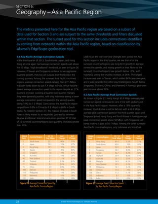 SECTION 6:

Geography – Asia Pacific Region
The metrics presented here for the Asia Pacific region are based on a subset of
data used for Section 3 and are subject to the same thresholds and filters discussed
within that section. The subset used for this section includes connections identified
as coming from networks within the Asia Pacific region, based on classification by
Akamai’s EdgeScape geolocation tool.
6.1 Asia Pacific Average Connection Speeds

Looking at the year-over-year changes seen across the Asia

In the third quarter of 2013, South Korea, Japan, and Hong

Pacific region in the third quarter, we see that all of the

Kong all once again had average connection speeds well above

surveyed countries/regions saw long-term growth in average

the 10 Mbps “high broadband” threshold, as seen in Figure 26.

connection speeds, and strong growth at that. None of the

However, if Taiwan and Singapore continue to see aggressive

surveyed countries/regions saw growth below 10%, with

quarterly growth, they too will surpass that threshold in the

Indonesia seeing the smallest increase, at 26%. The largest

coming quarters. Among the surveyed Asia Pacific countries/

increase was seen in Taiwan, which added 84% year-over-year,

regions, average connection speeds ranged from 22.1 Mbps

and it was joined by five other countries/regions (South Korea,

in South Korea down to just 1.4 Mbps in India, which had the

Singapore, Thailand, China, and Vietnam) in having a year-over-

lowest average connection speed in the region despite an 11%

year increase above 50%.

quarterly increase. Looking at quarter-over-quarter changes,
they were generally positive, with only Indonesia seeing a lower
average connection speed compared to the second quarter,
losing 14% (to 1.5 Mbps). Gains across the Asia Pacific region
ranged from 2.8% in China (to 2.9 Mbps) to 66% in South
Korea. As noted in Section 3.1, this massive increase in South
Korea is likely related to an expanded partnership between
Akamai and Korean telecommunications provider KT. A total
of 10 surveyed countries/regions saw quarterly increases greater
than 10%.

Global
Rank

As shown in Figure 27, Hong Kong’s 65.4 Mbps average peak
connection speed continued to rank it first both globally and
in the Asia Pacific region. However, after a 19% quarterly
increase, South Korea is not far behind, with a 63.6 Mbps
average peak connection speed in the third quarter. Japan and
Singapore joined Hong Kong and South Korea in having average
peak connection speeds above 50 Mbps, with Singapore just
barely making it past at 50.1 Mbps. Among the other surveyed
Asia Pacific countries/regions, only Indonesia and India had

Country/Region

1	
South Korea	
2	Japan	
3	
Hong Kong	
19	Taiwan	
22	Singapore	
43	Australia	
46	
New Zealand	
49	Thailand	
71	Malaysia	
75	China	
109	Vietnam	
114	Philippines	
118	Indonesia	
123	India	

Q3 ’13
Avg. Mbps

22.1	
13.3	
12.5	
8.0	
7.8	
5.5	
5.1	
4.7	
3.2	
2.9	
2.0	
1.8	
1.5	
1.4	

Figure 26:  verage Connection Speed by
A
Asia Pacific Country/Region

22

6.2 Asia Pacific Average Peak Connection Speeds

QoQ
Change

YoY
Change

66%	
12%	
16%	
46%	
19%	
13%	
11%	
5.9%	
3.0%	
2.8%	
18%	
14%	
-14%	
11%	

51%
27%
39%
84%
57%
28%
31%
61%
44%
77%
57%
39%
26%
34%

Global
Rank

Country/Region

1	
Hong Kong	
2	
South Korea	
3	Japan	
4	Singapore	
8	Taiwan	
28	Thailand	
30	Australia	
46	Malaysia	
57	
New Zealand	
75	Philippines	
104	Vietnam	
106	China	
115	Indonesia	
119	India	

Q3 ’13
Peak Mbps

65.4	
63.6	
52.0	
50.1	
42.7	
30.4	
30.1	
24.9	
20.5	
16.1	
11.4	
11.3	
9.7	
9.0	

Figure 27:  verage Peak Connection Speed
A
by Asia Pacific Country/Region

© 2014 Akamai Technologies, Inc. All Rights Reserved

QoQ
Change

YoY
Change

0.5%	
21%
19%	
30%
6.4%	 23%
9.9%	 63%
8.2%	 50%
-8.0%	 51%
3.6%	 32%
-6.5%	 37%
-2.4%	
15%
0.2%	 35%
-19%	 32%
-1.1%	 58%
-15%	 -30%
-15%	 12%

 