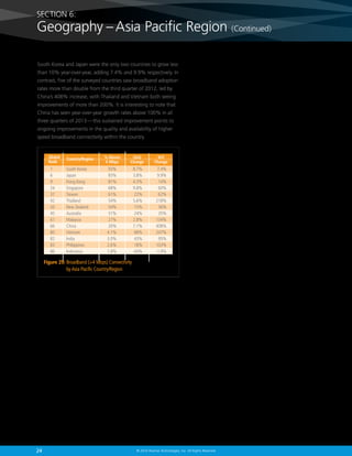 SECTION 6:

Geography – Asia Pacific Region (Continued)
South Korea and Japan were the only two countries to grow less
than 10% year-over-year, adding 7.4% and 9.9% respectively. In
contrast, five of the surveyed countries saw broadband adoption
rates more than double from the third quarter of 2012, led by
China’s 408% increase, with Thailand and Vietnam both seeing
improvements of more than 200%. It is interesting to note that
China has seen year-over-year growth rates above 100% in all
three quarters of 2013 — this sustained improvement points to
ongoing improvements in the quality and availability of higher
speed broadband connectivity within the country.

Global
Rank

Country/Region

1	
South Korea	
6	Japan	
9	
Hong Kong	
24	Singapore	
37	Taiwan	
42	Thailand	
43	
New Zealand	
45	Australia	
61	Malaysia	
66	China	
80	Vietnam	
82	India	
83	Philippines	
86	Indonesia	

% Above
4 Mbps

QoQ
Change

93%	
83%	
81%	
68%	
61%	
54%	
54%	
51%	
27%	
20%	
4.1%	
3.0%	
2.6%	
1.8%	

YoY
Change

8.7%	
7.4%
3.8%	 9.9%
4.3%	
14%
9.8%	 60%
22%	 62%
5.6%	 218%
15%	
56%
24%	 35%
2.8%	 134%
7.1%	 408%
68%	 247%
43%	 95%
18%	 103%
-44%	 -1.9%

Figure 29:  roadband (4 Mbps) Connectivity
B
by Asia Pacific Country/Region

24

© 2014 Akamai Technologies, Inc. All Rights Reserved

 