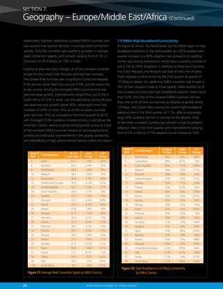 SECTION 7:

Geography – Europe/Middle East/Africa (Continued)
respectively. Eighteen additional surveyed EMEA countries also

7.3 EMEA High Broadband Connectivity

saw quarter-over-quarter declines in average peak connection

As Figure 32 shows, the Netherlands led the EMEA region in high

speeds. Only five countries saw quarterly increases in average

broadband adoption in the third quarter, as a 45% quarter-over-

peak connection speeds, with growth ranging from 0.1% in

quarter increase to a 44% adoption rate allowed it to leapfrog

Denmark (to 29.9 Mbps) to 19% in Israel.

former top country Switzerland, which saw a quarterly increase of

Looking at year-over-year changes, all of the surveyed countries
except for the United Arab Emirates and Italy saw increases.
The United Arab Emirates saw a significant (correction-related)
67% decline, while Italy’s loss was just 4.9%, but the reason for
it was unclear. Among the surveyed EMEA countries that saw
year-over-year growth, improvements ranged from just 0.3% in
South Africa to 55% in Israel. Just one additional country (Russia)
saw year-over-year growth above 30%, while eight more had
increases of 20% or more. Only six of the surveyed countries
grew less than 10% as compared to the third quarter of 2012,
with Portugal’s 9.9% quarterly increase coming in just below the
threshold. Overall, seeing ongoing strong growth across so many
of the surveyed EMEA countries remains an encouraging trend,
pointing to continuous improvements in the quality, availability,

just 6.7% (to 39% adoption). In addition to these two countries,
the Czech Republic and Belgium also had at least one of every
three requests to Akamai during the third quarter at speeds of
10 Mbps or above. Ten additional EMEA countries had at least a
fifth of their requests made at those speeds, while another six of
the surveyed countries had high broadband adoption rates higher
than 10%. Only five of the surveyed EMEA countries had less
than one-tenth of their connections to Akamai at speeds above
10 Mbps, with South Africa seeing the lowest high broadband
adoption rate in the third quarter, at 1.1%, after a surprisingly
large 29% quarterly decline. In contrast to this decline, most
of the other surveyed countries saw growth in high broadband
adoption rates in the third quarter, with improvements ranging
from 0.5% in Italy (to 3.7% adoption) to an impressive 75%

and affordability of high speed Internet services within the region.

Global
Rank

Country/Region

5	Israel	
6	Romania	
9	Netherlands	
10	Belgium	
11	Switzerland	
15	
United Arab Emirates	
16	
United Kingdom	
18	
Czech Republic	
20	Sweden	
21	Portugal	
22	Russia	
24	Ireland	
26	Hungary	
27	Germany	
29	Austria	
31	Denmark	
33	Finland	
34	Norway	
37	Poland	
40	Slovakia	
41	Spain	
51	France	
54	Turkey	
69	Italy	
133	
South Africa	

Q3 ‘13
Peak Mbps

QoQ
Change

YoY
Change

47.7	 19%	55%
45.4	 -4.4%	22%
39.6	 1.9%	29%
38.5	 -3.6%	 18%
38.4	 -7.3%	 18%
36.0	
-6.2%	
-67%
35.7	
-3.9%	
27%
34.8	
-1.7%	
28%
33.1	 -1.9%	 23%
32.7	 -6.6%	 9.9%
32.6	 6.0%	 36%
31.8	 2.8%	 20%
31.1	 -14%	 3.8%
30.4	 -6.7%	 17%
30.4	 -4.0%	 23%
29.9	 0.1%	 13%
29.7	 -4.2%	 19%
28.2	 -1.8%	 22%
27.7	 -10%	 11%
27.0	 -9.3%	 3.1%
26.8	 -16%	 3.1%
22.1	 -8.7%	 12%
20.9	 -22%	 6.6%
18.2	 -22%	-4.9%
6.8	
-18%	
0.3%

Figure 31:  verage Peak Connection Speed by EMEA Country
A

26

Global
Rank

Country/Region

3	 Netherlands	
4	Switzerland	
6	
Czech Republic	
8	 Belgium	
10	Denmark	
11	
United Kingdom	
12	Sweden	
13	Finland	
14	Ireland	
17	Russia	
18	Austria	
19	Norway	
23	Israel	
25	Romania	
26	Poland	
29	Germany	
30	Hungary	
31	Spain	
32	Slovakia	
33	France	
36	Portugal	
40	
United Arab Emirates	
41	Italy	
47	Turkey	
49	
South Africa	

% Above
10 Mbps

QoQ
Change

44%	 45%	106%
39%	 6.7%	75%
35%	
31%	
136%
34%	 36%	117%
28%	 38%	 64%
27%	
20%	
151%
25%	 17%	 58%
25%	 8.2%	 56%
25%	 56%	 126%
24%	 28%	 207%
23%	 35%	 90%
23%	 25%	 55%
20%	 23%	 193%
20%	 20%	 74%
19%	 40%	 99%
17%	 13%	 104%
15%	 34%	 83%
14%	 66%	 174%
12%	 19%	 60%
12%	 75%	 188%
9.9%	 43%	 104%
5.4%	
-8.0%	
-44%
3.7%	 0.5%	 40%
1.7%	 23%	 215%
1.1%	
-29%	
-45%

Figure 32:  igh Broadband (10 Mbps) Connectivity
H
by EMEA Country

© 2014 Akamai Technologies, Inc. All Rights Reserved

YoY
Change

 