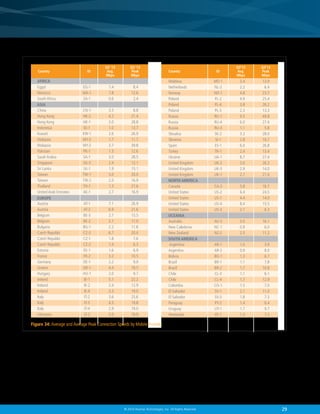 Country

AFRICA	
Egypt	
Morocco	
South Africa	
ASIA	
ASIA
China	
Hong Kong	
Hong Kong	
Indonesia	
Kuwait	
Malaysia	
Malaysia	
Pakistan	
Saudi Arabia	
Singapore	
Sri Lanka	
Taiwan	
Taiwan	
Thailand	
United Arab Emirates	
EUROPE	
EUROPE
Austria	
Austria	
Belgium	
Belgium	
Bulgaria	
Czech Republic	
Czech Republic	
Czech Republic	
Estonia	
France	
Germany	
Greece	
Hungary	
Ireland	
Ireland	
Ireland	
Italy		
Italy		
Italy		
Lithuania	

ID

Q3 ‘13
Avg.
Mbps

Q3 ‘13
Peak
Mbps

		
EG-1	1.4	 8.4
MA-1	1.8	12.6
ZA-1	
0.6	
2.4
		
CN-1	3.5	 8.8
HK-2	
4.2	
21.4
HK-1	
3.0	
28.8
ID-1	 1.0	13.7
KW-1	2.6	26.9
MY-3	1.7	11.7
MY-2	3.7	39.8
PK-1	 1.5	12.6
SA-1	
3.0	
28.5
SG-3	2.4	12.1
LK-1	
1.9	
15.1
TW-1	3.0	20.0
TW-2	2.0	16.9
TH-1	 1.3	27.6
AE-1	
2.7	
16.9
		
AT-1	 7.1	26.9
AT-2	 6.9	21.6
BE-3	 2.7	15.5
BE-2	 3.1	11.0
BG-1	2.2	11.6
CZ-3	
6.7	
20.4
CZ-1	
1.8	
7.6
CZ-2	
1.4	
6.3
EE-1	1.6	 6.9
FR-2	 3.2	10.5
DE-1	2.2	 9.9
GR-1	4.4	19.5
HU-1	2.0	 9.7
IE-1	 5.1	22.2
IE-2	 2.4	12.9
IE-4	 3.3	19.0
IT-2	
3.6	
25.6
IT-3	
4.5	
19.8
IT-4	
2.9	
19.0
LT-2	 3.0	18.9

Country

Moldova	
Netherlands	
Norway	
Poland	
Poland	
Poland	
Russia	
Russia	
Russia	
Slovakia	
Slovenia	
Spain	
Turkey	
Ukraine	
United Kingdom	
United Kingdom	
United Kingdom	
NORTH AMERICA
NORTHAMERICA	
Canada	
United States	
United States	
United States	
United States	
OCEANIA	
OCEANIA
Australia	
New Caledonia	
New Zealand	
SOUTH AMERICA
SOUTHAMERICA	
Argentina	
Argentina	
Bolivia	
Brazil	
Brazil	
Chile	
Chile	
Colombia	
El Salvador	
El Salvador	
Paraguay	
Uruguay	
Venezuela	

ID

Q3‘13
Avg.
Mbps

Q3‘13
Peak
Mbps

MD-1	3.4	13.9
NL-2	2.2	 6.4
NO-1	4.8	23.7
PL-2	 4.9	25.4
PL-4	 3.8	26.2
PL-3	 2.3	13.3
RU-1	9.5	49.8
RU-4	6.0	27.4
RU-3	1.1	 5.8
SK-2	 3.2	28.0
SI-1	 2.8	10.7
ES-1	 6.0	26.8
TR-1	 2.4	13.4
UA-1	8.7	27.4
UK-2	
5.0	
26.3
UK-3	
2.9	
14.0
UK-1	
2.7	
21.0
		
CA-2	5.8	16.7
US-2	
6.4	
24.5
US-1	
4.4	
14.0
US-4	
8.4	
15.5
US-3	
2.1	
6.3
		
AU-3	3.0	16.1
NC-1	
0.9	
6.0
NZ-2	
2.5	
11.2
		
AR-1	
1.0	
3.9
AR-2	0.9	 8.0
BO-1	1.3	 6.7
BR-1	1.1	 7.8
BR-2	1.7	10.8
CL-3	1.1	 6.1
CL-4	 1.7	12.9
CO-1	1.5	 7.0
SV-1	
2.1	
11.0
SV-3	
1.8	
7.3
PY-2	1.4	 6.4
UY-1	1.7	 9.7
VE-1	1.3	 7.3

Figure 34: Average and Average Peak Connection Speeds by Mobile Provider

© 2014 Akamai Technologies, Inc. All Rights Reserved

29

 
