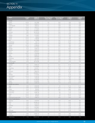 SECTION 11:

Appendix
Region

% Attack
Traffic

Unique IP
Addresses

Avg. Connection
Speed (Mbps)

Peak Connection
Speed (Mbps)

% Above
10 Mbps*

% Above
4 Mbps*

Europe						
Austria	
0.1%	2,617,990	
9.3	
30.4	
23%	
81%
Belgium	
0.1%	4,668,675	
9.7	
38.5	
34%	
78%
Czech Republic	
0.1%	
1,854,322	
11.3	
34.8	
35%	
83%
Denmark	
0.1%	2,907,011	
9.2	
29.9	
28%	
81%
Finland	
0.1%	2,775,879	
8.5	
29.7	
25%	
67%
France	
0.5%	27,164,647	
6.5	
22.1	
12%	
69%
Germany	
0.9%	36,792,239	
7.6	
30.4	
17%	
75%
Greece	
0.1%	3,181,604	
4.6	
21.3	
2.9%	
45%
Hungary	
0.8%	3,103,967	
6.7	
31.1	
15%	
65%
Iceland	
0.1%	168,829	
7.5	
31.9	 14%	 67%
Ireland	
0.1%	1,786,084	
9.6	
31.8	
25%	
66%
Italy	
0.7%	19,173,868	
4.9	
18.2	
3.7%	
49%
Luxembourg	
0.1%	165,112	
6.4	
23.6	 8.3%	 74%
Netherlands	
0.5%	9,036,140	
12.5	
39.6	
44%	
87%
Norway	
0.1%	3,789,628	
8.3	
28.2	
23%	
52%
Poland	
0.5%	8,570,969	
7.4	
27.7	
19%	
67%
Portugal	
0.1%	3,458,370	
5.9	
32.7	
9.9%	
64%
Romania	
1.7%	2,862,979	
7.8	
45.4	
20%	
78%
Russia	
2.6%	17,597,927	
7.8	
32.6	
24%	
73%
Slovakia	
0.1%	1,054,468	
6.8	
27.0	
12%	
57%
Spain	
0.4%	13,668,278	
6.9	
26.8	
14%	
71%
Sweden	
0.3%	6,893,485	
9.3	
33.1	
25%	
64%
Switzerland	
0.1%	3,491,000	
11.6	
38.4	
39%	
90%
Turkey	
1.0%	9,811,602	
4.0	
20.9	
1.7%	
35%
United Kingdom	
0.7%	
29,142,389	
9.1	
35.7	
27%	
77%
Asia/Pacific						
Australia	
0.2%	9,096,235	
5.5	
30.1	
8.1%	
51%
China	
35%	115,336,684	
2.9	
11.3	
1.1%	
20%
Hong Kong	
0.8%	
3,024,811	
12.5	
65.4	
38%	
81%
India	
1.9%	18,371,345	
1.4	
9.0	
0.3%	
3.0%
Indonesia	
20%	5,804,419	
1.5	
9.7	
0.1%	
1.8%
Japan	
0.8%	40,008,677	
13.3	
52.0	
49%	
83%
Malaysia	
0.2%	2,137,032	
3.2	
24.9	
2.1%	
27%
New Zealand	
0.1%	
2,134,518	
5.1	
20.5	
6.2%	
54%
Singapore	
0.1%	1,566,346	
7.8	
50.1	
20%	
68%
South Korea	
1.2%	
21,169,590	
22.1	
63.6	
70%	
93%
Taiwan	
5.2%	12,024,858	
8.0	
42.7	
21%	
61%
Vietnam	
0.8%	5,296,163	
2.0	
11.4	
0.1%	
4.1%
Middle East  Africa						
Egypt	
0.3%	3,936,098	
1.2	
9.0	
0.1%	
0.7%
Israel	
0.3%	2,245,183	
8.3	
47.7	
20%	
80%
Kuwait	
0.1%	850,818	
2.8	
36.4	 0.8%	 8.0%
Saudi Arabia	
0.1%	
4,094,599	
2.8	
14.5	
0.1%	
9.1%
South Africa	
0.1%	
6,496,136	
2.3	
6.8	
1.1%	
7.7%
Sudan	
0.1%	382,524	
2.0	
7.3	 0.1%	 2.7%
Syria	
0.1%	667,681	
1.5	
8.0	 0.1%	 1.6%
United Arab Emirates (UAE)	
0.1%	
1,498,314	
4.5	
36.0	
5.4%	
43%
Latin  South America						
Argentina	
0.5%	7,397,954	
2.8	
15.9	
0.9%	
18%
Brazil	
2.1%	34,298,144	
0.5	
16.7	
0.9%	
20%
Chile	
0.2%	4,264,760	
3.3	
17.2	
1.1%	
24%
Colombia	
0.3%	7,666,915	
3.0	
15.4	
0.5%	
18%
Mexico	
0.5%	11,635,802	
3.9	
17.1	
1.7%	
33%
Peru	
0.1%	1,276,731	
2.4	
13.2	
0.1%	
3.6%
Venezuela	
1.1%	3,333,533	
1.5	
8.0	
0.1%	
1.5%
North America						
Canada	
0.4%	13,994,116	
8.8	
34.8	
24%	
82%
Costa Rica	
0.1%	
437,121	
2.1	
10.0	
0.5%	
4.2%
United States	
11%	
158,501,183	
9.8	
37.0	
34%	
75%

© 2014 Akamai Technologies, Inc. All Rights Reserved

35

 