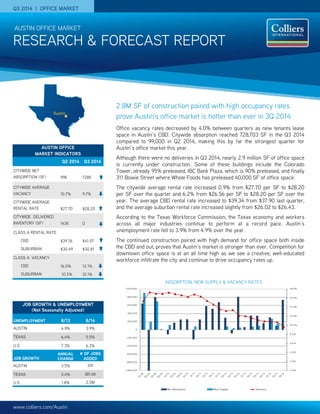 www.colliers.com/Austin 
Q3 2014 | OFFICE MARKET 
AUSTIN OFFICE 
MARKET INDICATORS 
Q2 2014 
Q3 2014 
CITYWIDE NET ABSORPTION (SF) 
99K 
728K 
CITYWIDE AVERAGE VACANCY 
10.7% 
9.7% 
CITYWIDE AVERAGE RENTAL RATE 
$27.70 
$28.20 
CITYWIDE DELIVERED INVENTORY (SF) 
143K 
0 
CLASS A RENTAL RATE 
CBD 
$39.76 
$41.57 
SUBURBAN 
$30.49 
$30.81 
CLASS A VACANCY 
CBD 
16.0% 
12.1% 
SUBURBAN 
10.5% 
10.1% 
RESEARCH & FORECAST REPORT 
AUSTIN OFFICE MARKET 
2.8M SF of construction paired with high occupancy rates prove Austin’s office market is hotter than ever in 3Q 2014. 
Office vacancy rates decreased by 4.0% between quarters as new tenants lease space in Austin’s CBD. Citywide absorption reached 728,703 SF in the Q3 2014 compared to 99,000 in Q2 2014, making this by far the strongest quarter for Austin’s office market this year. 
Although there were no deliveries in Q3 2014, nearly 2.9 million SF of office space is currently under construction. Some of these buildings include the Colorado Tower, already 95% preleased, IBC Bank Plaza, which is 90% preleased, and finally 311 Bowie Street where Whole Foods has preleased 40,000 SF of office space. 
The citywide average rental rate increased 0.9% from $27.70 per SF to $28.20 per SF over the quarter and 6.2% from $26.56 per SF to $28.20 per SF over the year. The average CBD rental rate increased to $39.34 from $37.90 last quarter, and the average suburban rental rate increased slightly from $26.02 to $26.43. 
According to the Texas Workforce Commission, the Texas economy and workers across all major industries continue to perform at a record pace. Austin’s unemployment rate fell to 3.9% from 4.9% over the year. 
The continued construction paired with high demand for office space both inside the CBD and out, proves that Austin’s market is stronger than ever. Competition for downtown office space is at an all time high as we see a creative, well-educated workforce infiltrate the city and continue to drive occupancy rates up. 
ABSORPTION, NEW SUPPLY & VACANCY RATES 0.0% 2.0% 4.0% 6.0% 8.0% 10.0% 12.0% 14.0% 16.0% 18.0% -1,000,000-800,000-600,000-400,000-200,0000200,000400,000600,000800,0001,000,000Net AbsorptionNew SupplyVacancy 
UNEMPLOYMENT 
8/13 
8/14 
AUSTIN 
4.9% 
3.9% 
TEXAS 
6.4% 
5.5% 
U.S. 
7.3% 
6.3% 
JOB GROWTH 
ANNUAL CHANGE 
# OF JOBS ADDED 
AUSTIN 
3.5% 
31K 
TEXAS 
3.4% 
381.6K 
U.S. 
1.8% 
2.5M 
JOB GROWTH & UNEMPLOYMENT 
(Not Seasonally Adjusted)  