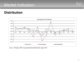 Market Indicators 
Distribution 
13 
Source: JP Morgan, RMA, Energy Information Administration, August 2014  