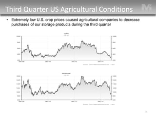 Third Quarter US Agricultural Conditions 3 
• 
Extremely low U.S. crop prices caused agricultural companies to decrease purchases of our storage products during the third quarter  