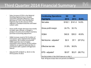 Third Quarter 2014 Financial Summary 5 
• 
Sales increase of 25% in the Material Handling Segment due to Scepter acquisition partially offset by a sales decrease of 3.4% in the Distribution Segment due to the closure of the segment’s Canadian branches and lower custom sales 
• 
Gross profit margin decrease due mostly to lower sales volume, a change in product mix and a $2.3 million inventory purchase accounting adjustment 
• 
SG&A increase result of $2.9 million of transaction costs related to the Scepter acquisition, $6.4 million incremental SG&A expenses due to Scepter acquisition and a reserve of $3.0 million related to an award of attorney fees in connection with a patent infringement lawsuit 
• 
Adjusted EPS of $0.07 vs. $0.21 in the third quarter of 2013 
Note: All figures except ratios and percents are $Millions 
Continuing OperationsQ3Q3Highlights20142013B/(W) Net sales$162.1$141.414.6% Gross profit margin24.7%30.1% SG&A$42.6$30.340.9% Net Income - adjusted¹$2.3$7.1(67.2%) Effective tax rate31.9%38.5% EPS - adjusted¹$0.07$0.21(66.7%) ¹See Reconciliation of Non-GAAP measures on slide 11 
 